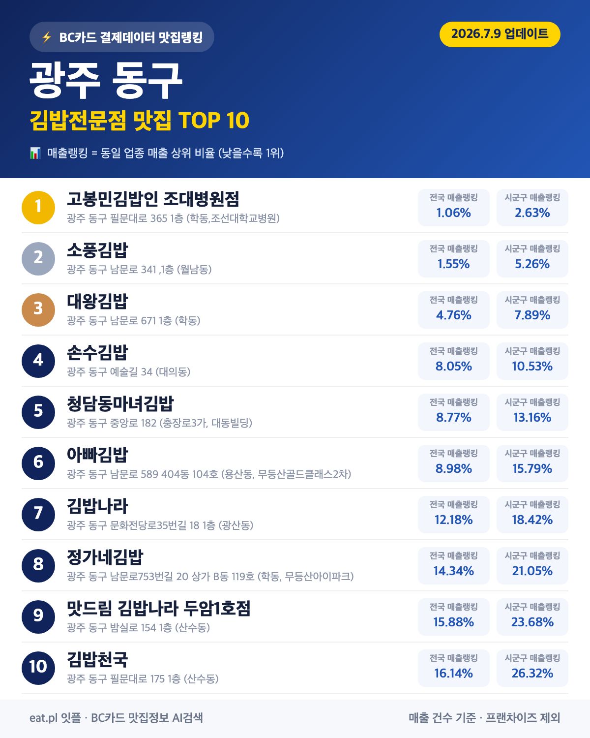 광주 동구 김밥전문점 맛집 TOP 30 | 헛걸음 NO, 실시간 영업 확인하고 가기