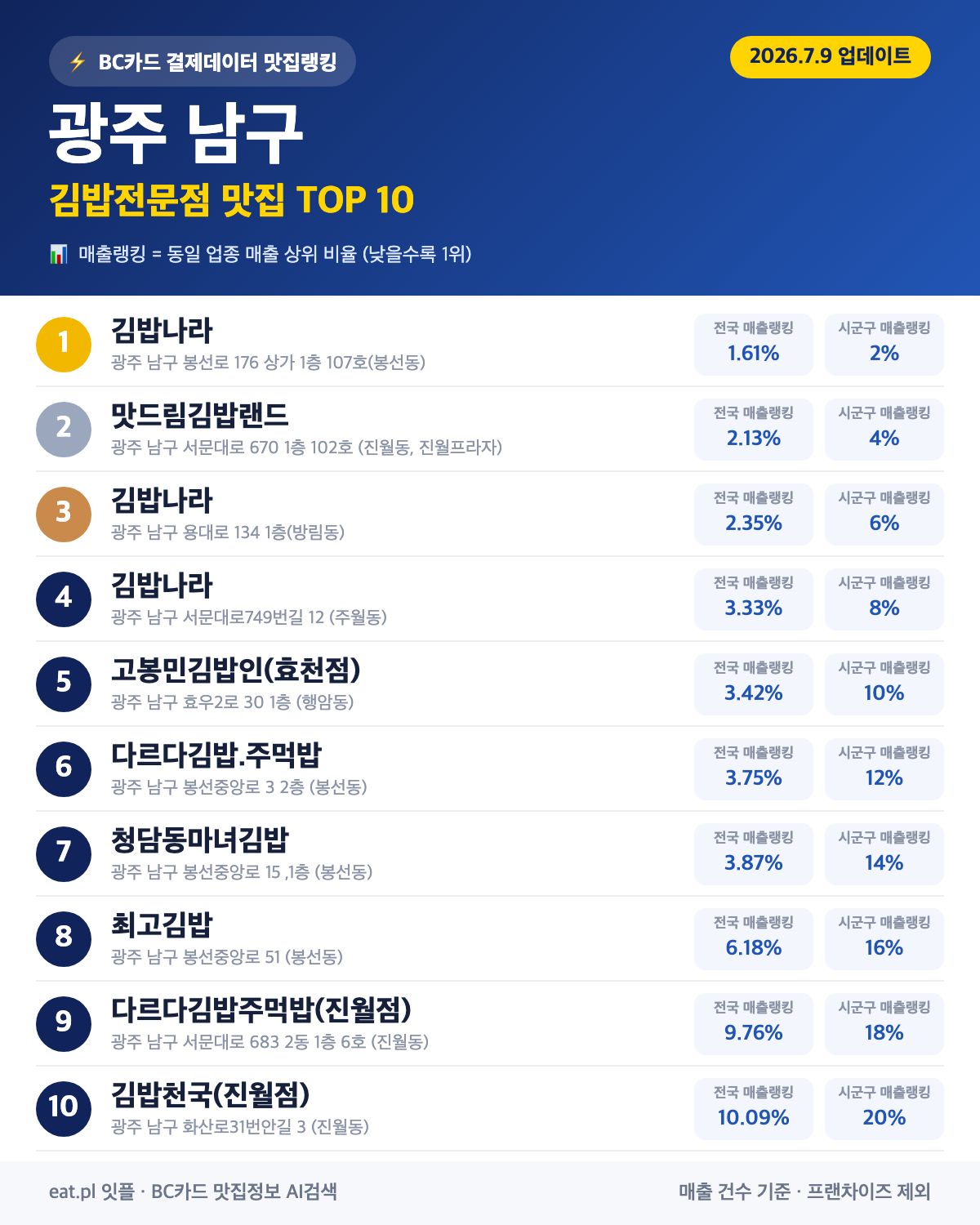광주 남구 김밥전문점 맛집 TOP 30 | 헛걸음 NO, 실시간 영업 확인하고 가기