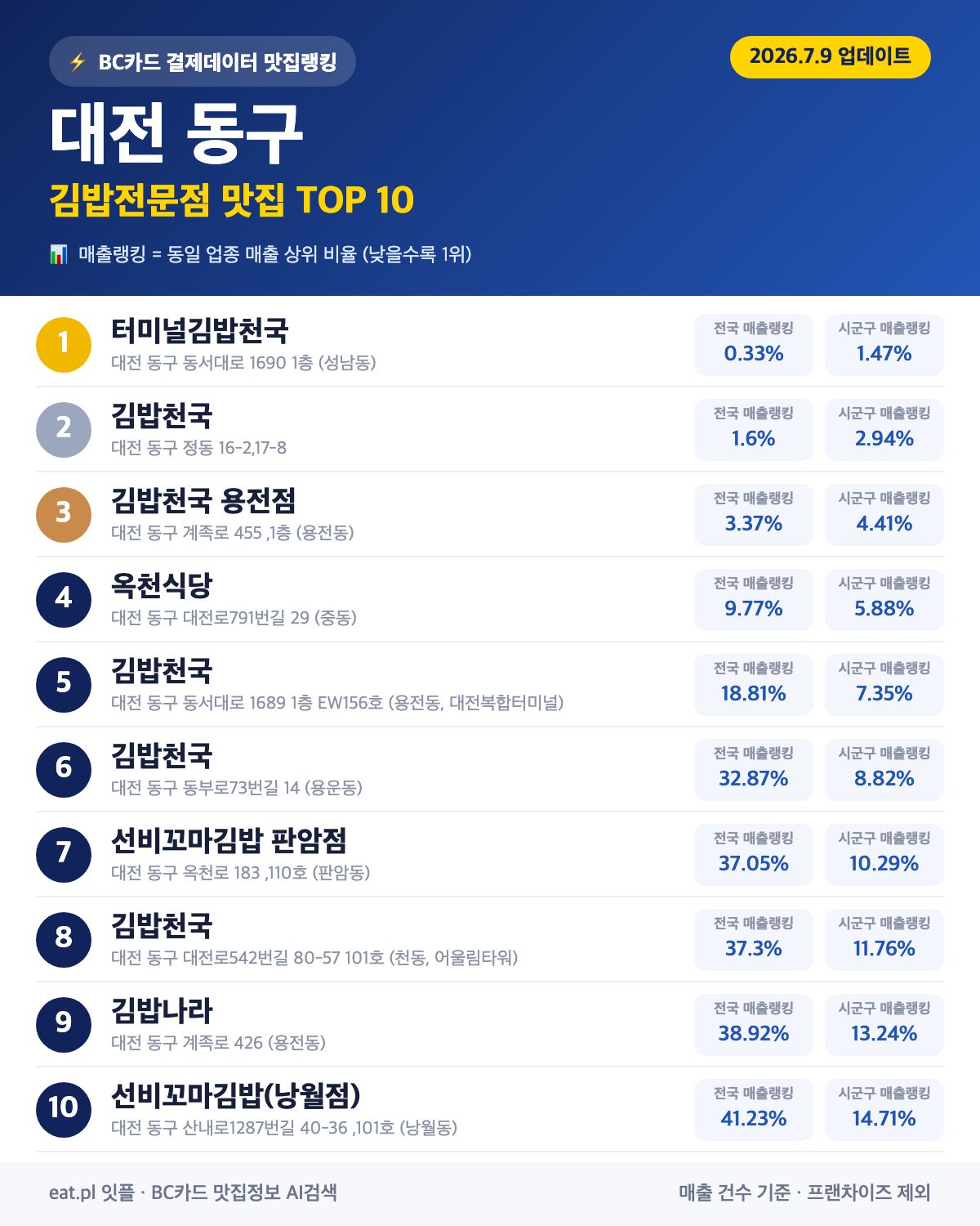대전 동구 김밥전문점 맛집 TOP 30 | 헛걸음 NO, 실시간 영업 확인하고 가기
