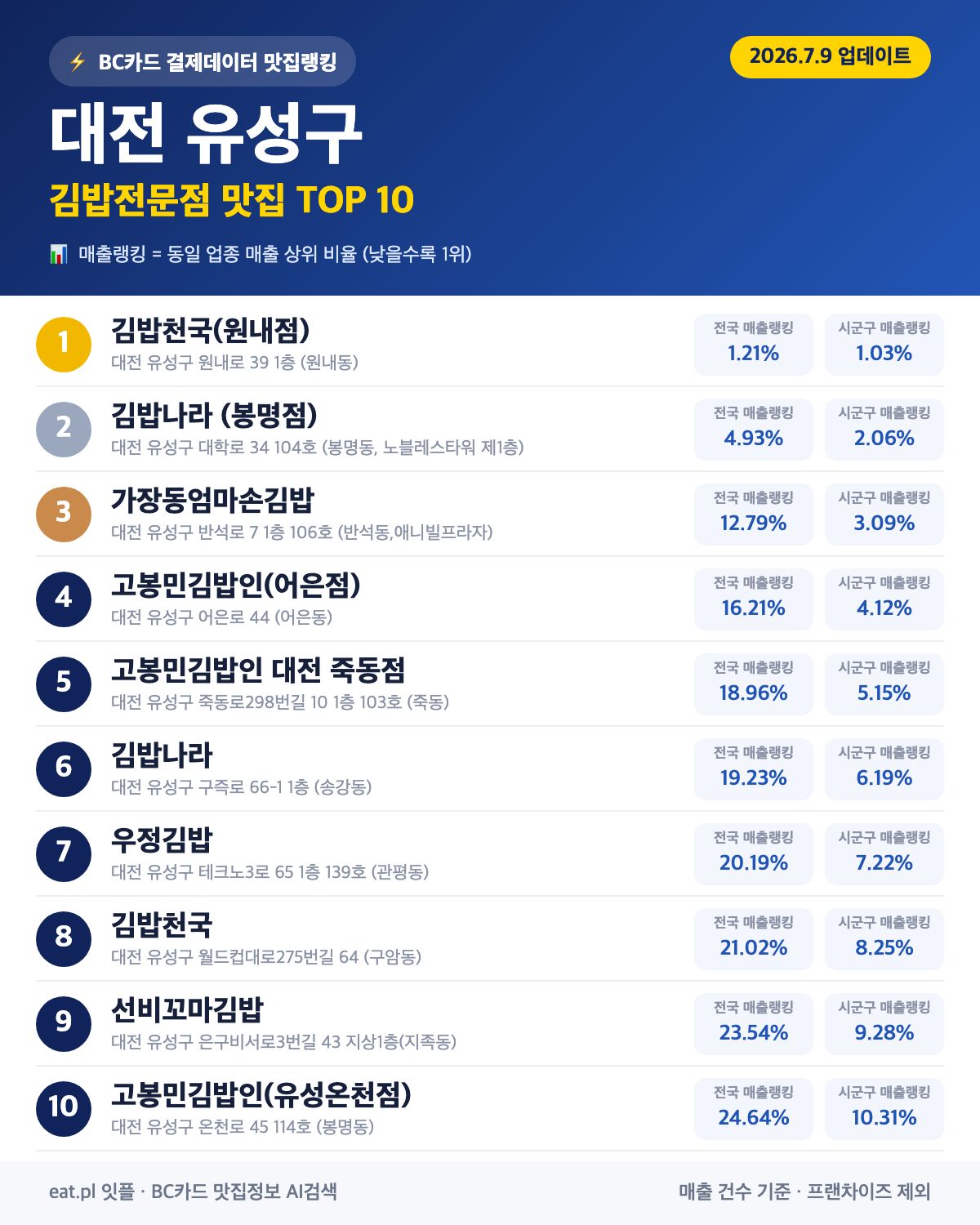 대전 유성구 김밥전문점 맛집 TOP 30 | 헛걸음 NO, 실시간 영업 확인하고 가기