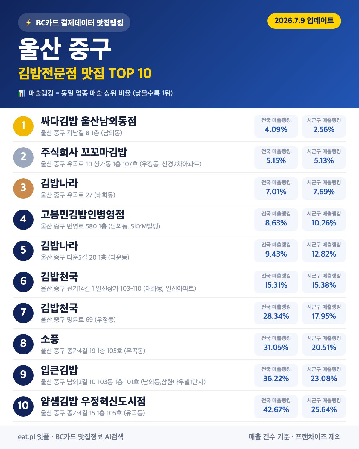 울산 중구 김밥전문점 맛집 TOP 30 | 헛걸음 NO, 실시간 영업 확인하고 가기