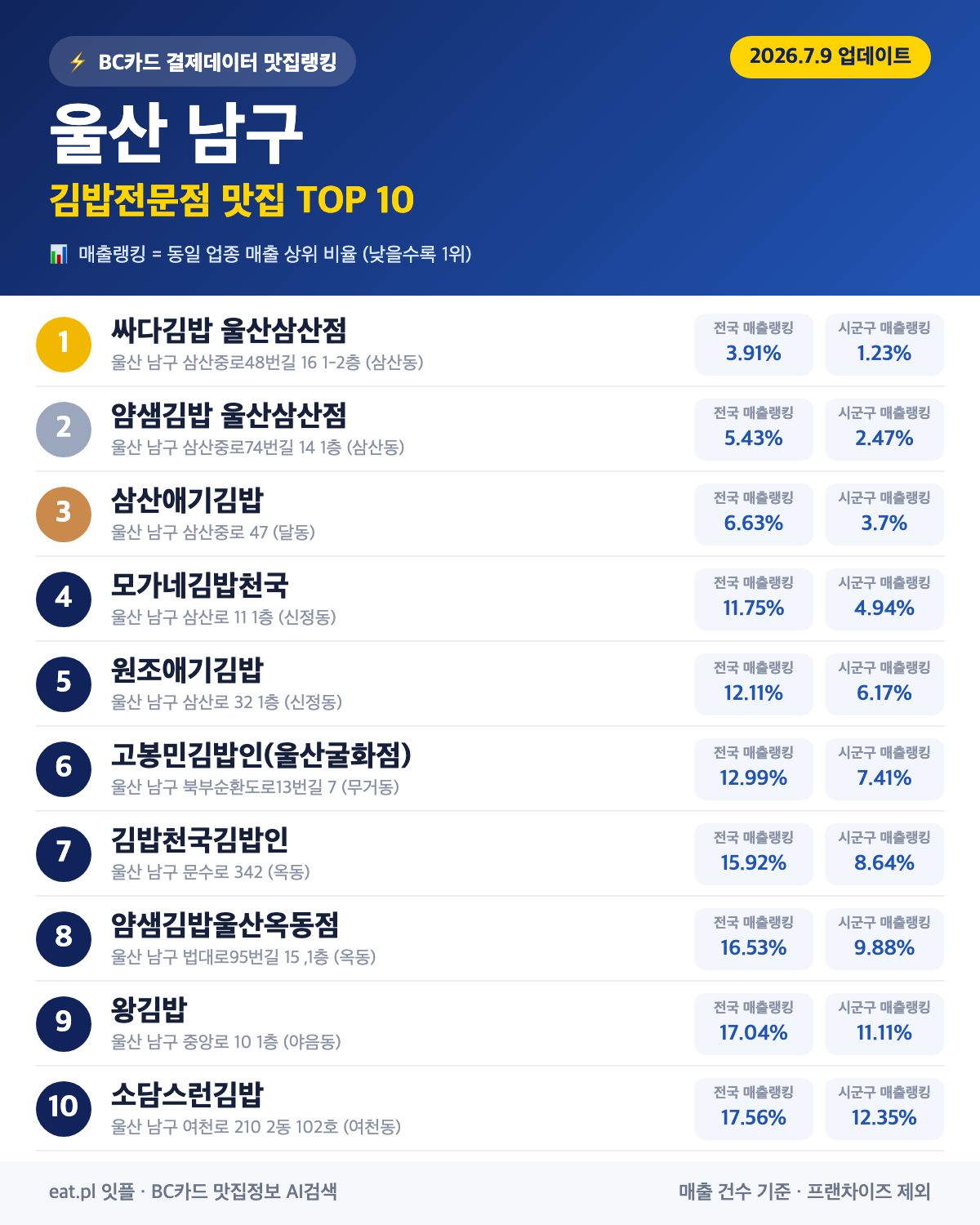 울산 남구 김밥전문점 맛집 TOP 30 | 헛걸음 NO, 실시간 영업 확인하고 가기