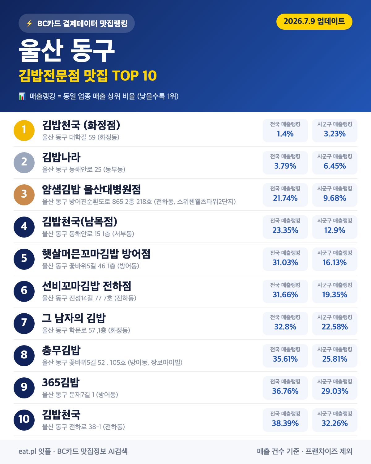 울산 동구 김밥전문점 맛집 TOP 30 | 헛걸음 NO, 실시간 영업 확인하고 가기