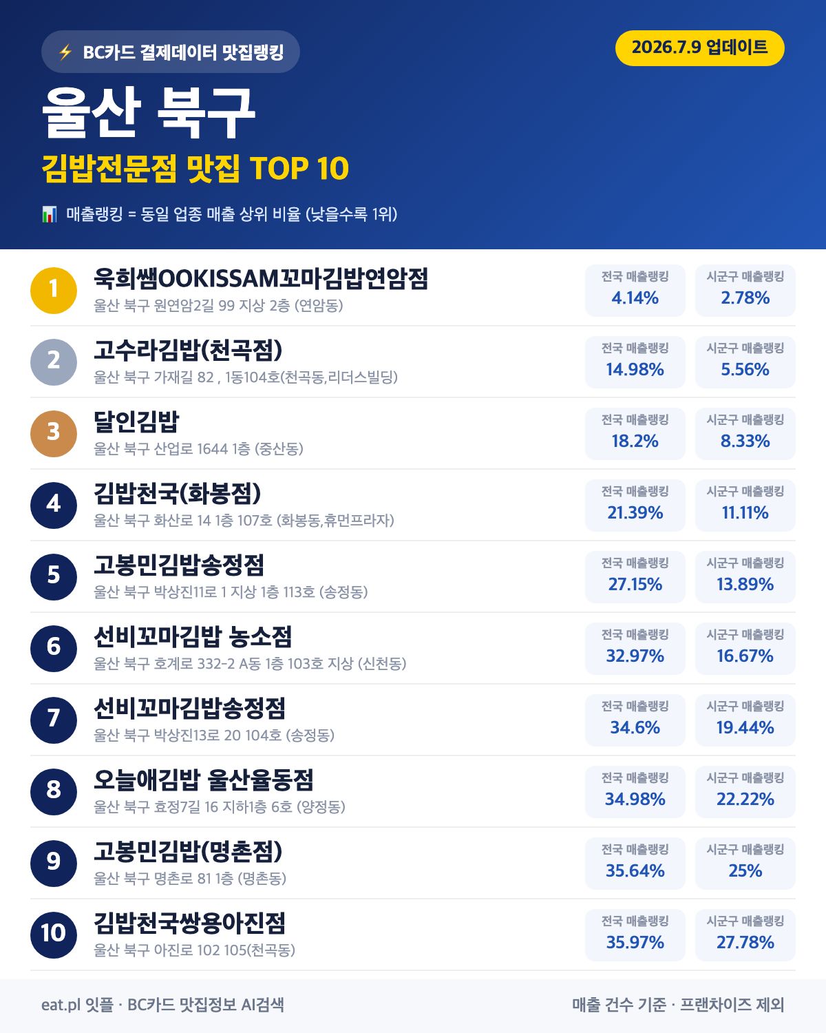 울산 북구 김밥전문점 맛집 TOP 30 | 헛걸음 NO, 실시간 영업 확인하고 가기