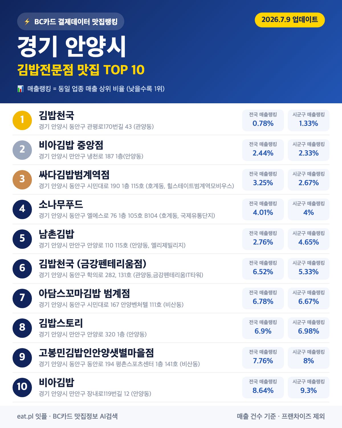 경기 안양시 김밥전문점 맛집 TOP 30 | 헛걸음 NO, 실시간 영업 확인하고 가기