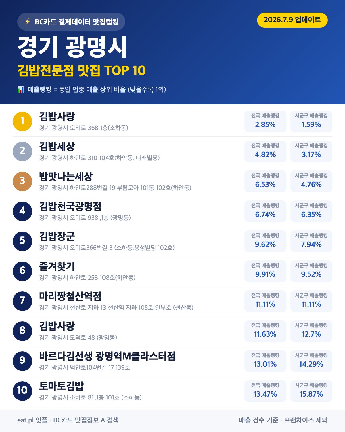 경기 광명시 김밥전문점 맛집 TOP 30 | 헛걸음 NO, 실시간 영업 확인하고 가기