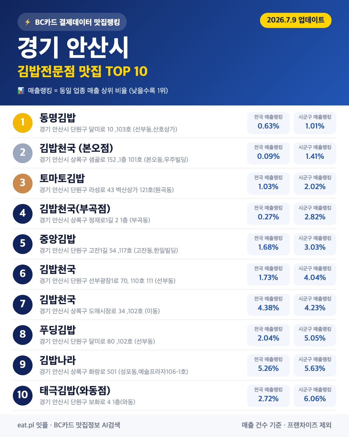 경기 안산시 김밥전문점 맛집 TOP 30 | 헛걸음 NO, 실시간 영업 확인하고 가기
