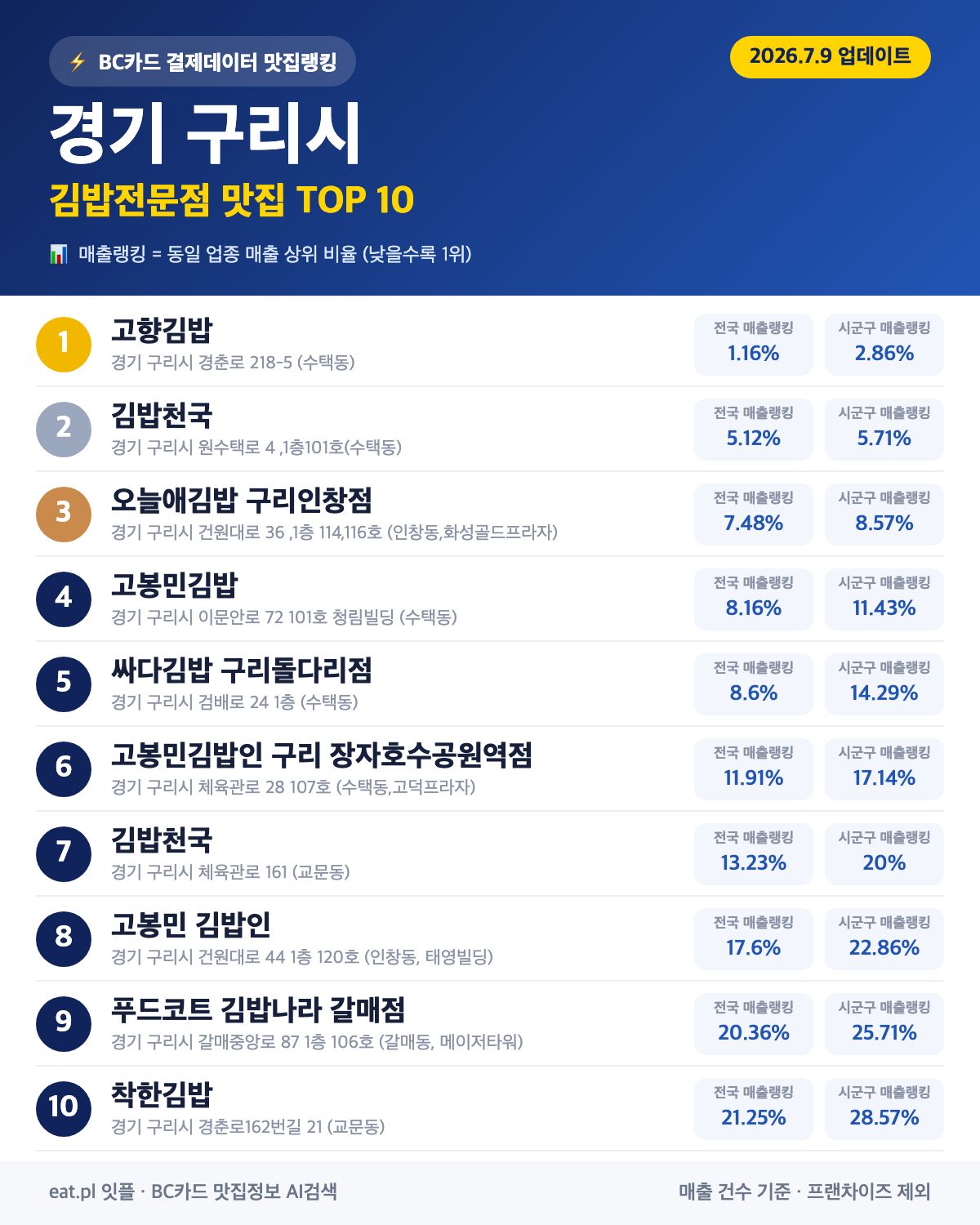 경기 구리시 김밥전문점 맛집 TOP 30 | 헛걸음 NO, 실시간 영업 확인하고 가기