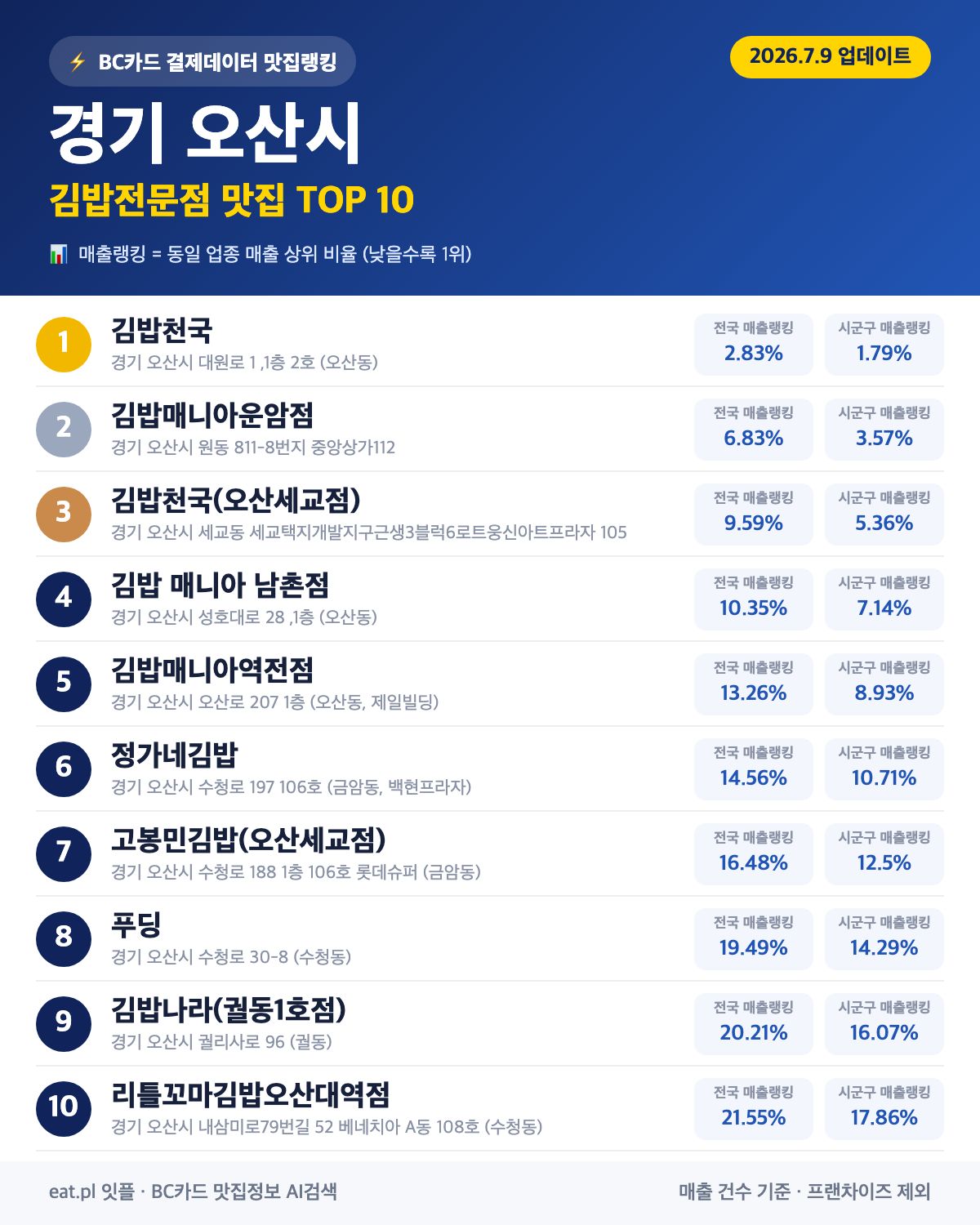 경기 오산시 김밥전문점 맛집 TOP 30 | 헛걸음 NO, 실시간 영업 확인하고 가기