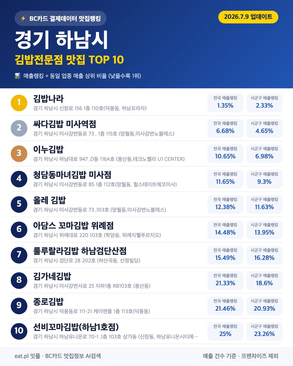 경기 하남시 김밥전문점 맛집 TOP 30 | 헛걸음 NO, 실시간 영업 확인하고 가기