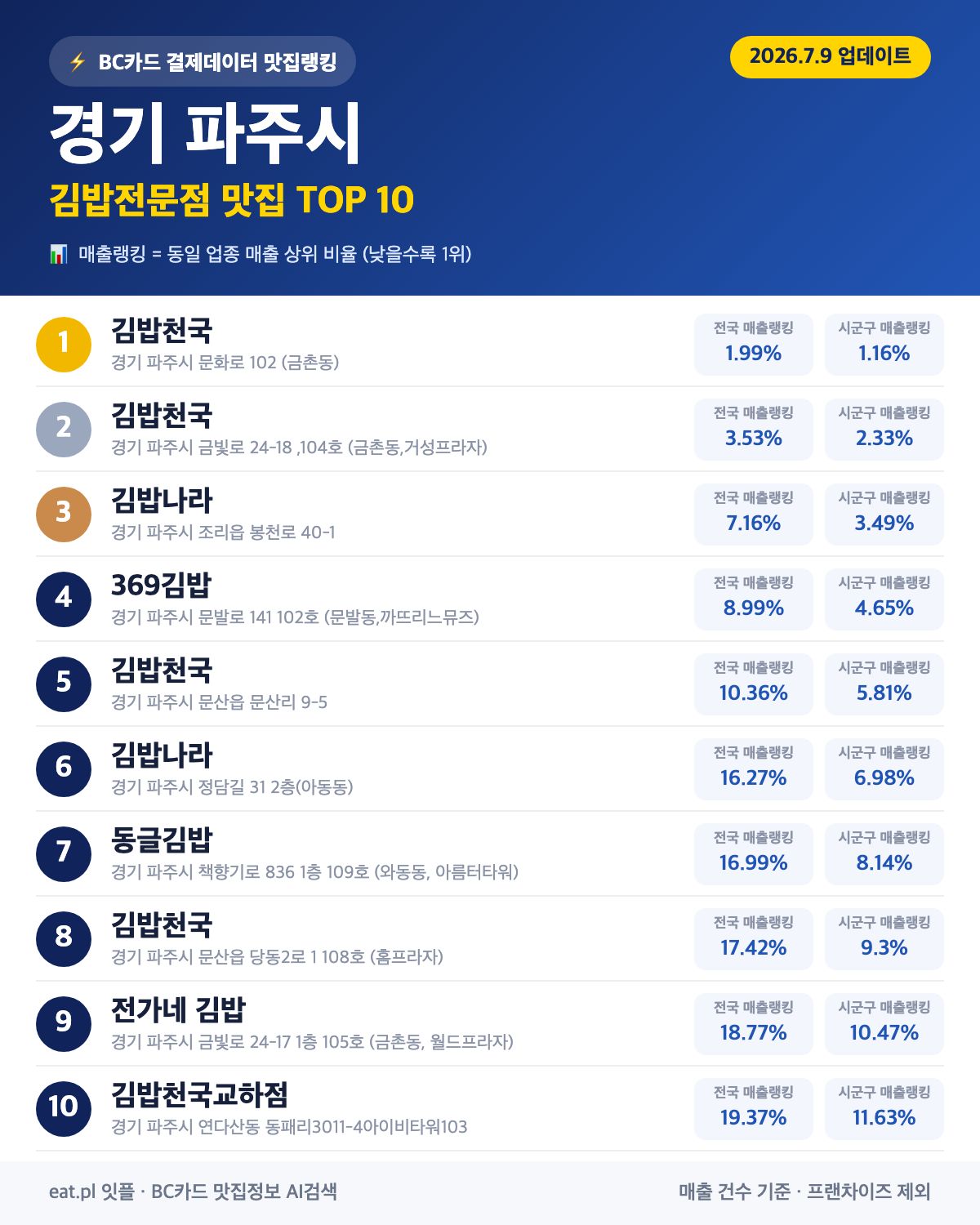 경기 파주시 김밥전문점 맛집 TOP 30 | 헛걸음 NO, 실시간 영업 확인하고 가기