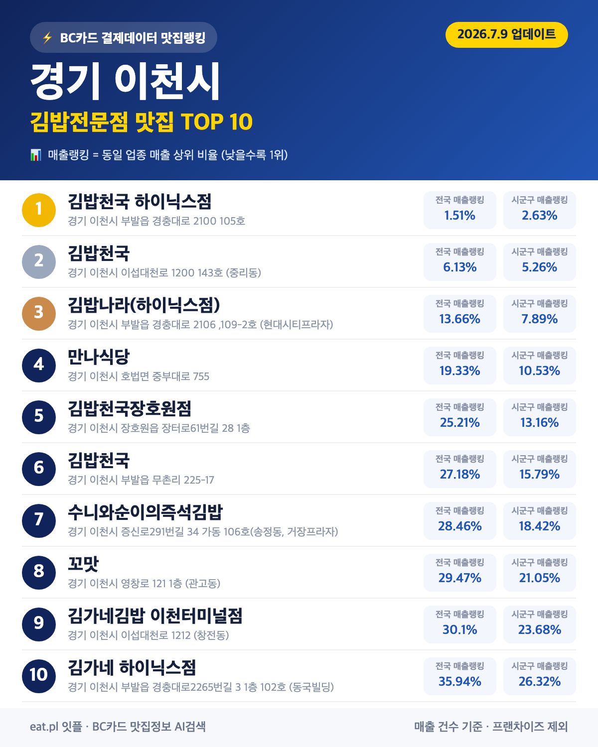 경기 이천시 김밥전문점 맛집 TOP 30 | 헛걸음 NO, 실시간 영업 확인하고 가기