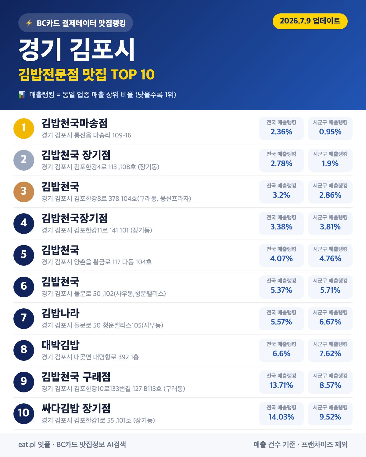 경기 김포시 김밥전문점 맛집 TOP 30 | 헛걸음 NO, 실시간 영업 확인하고 가기