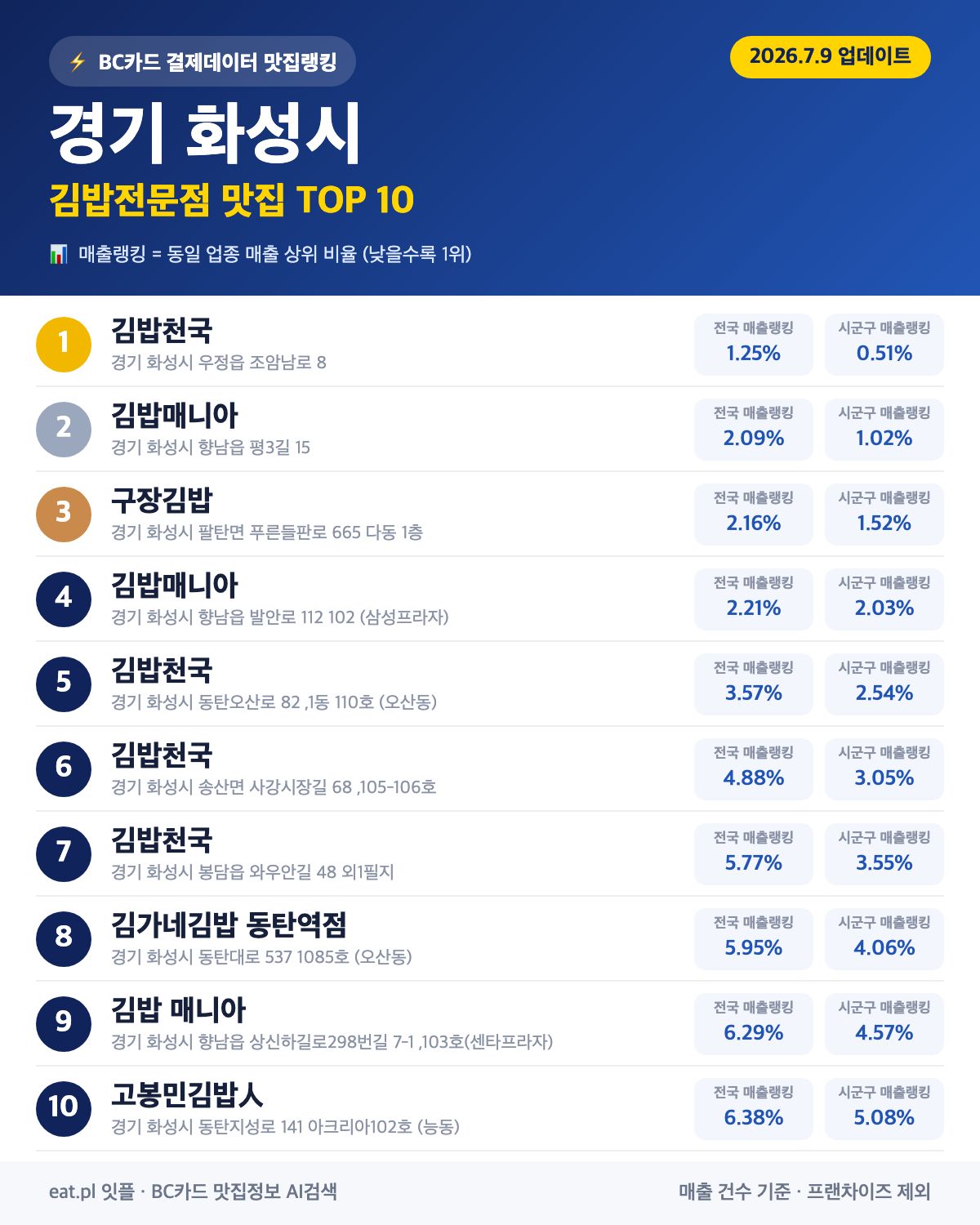 경기 화성시 김밥전문점 맛집 TOP 30 | 헛걸음 NO, 실시간 영업 확인하고 가기