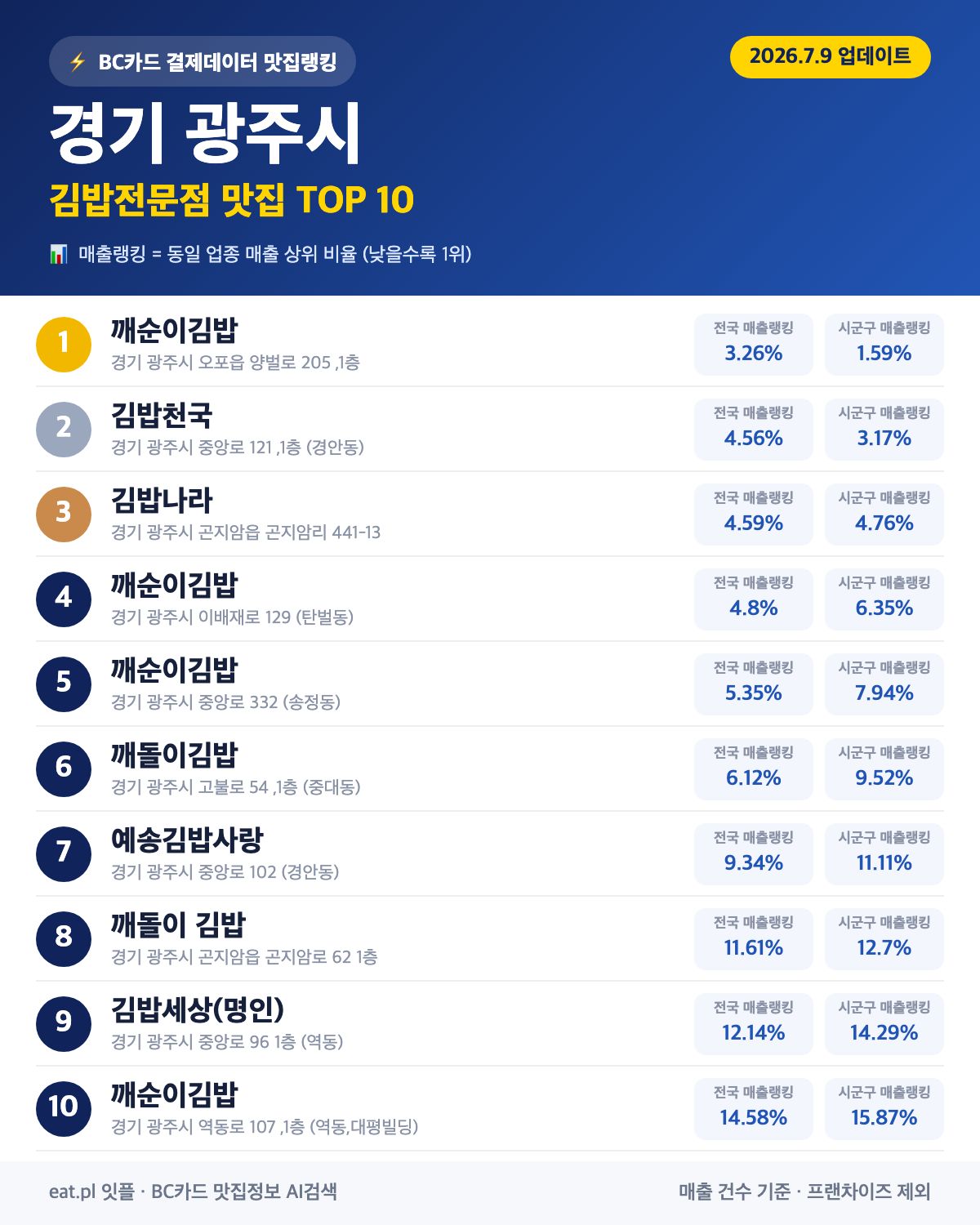 경기 광주시 김밥전문점 맛집 TOP 30 | 헛걸음 NO, 실시간 영업 확인하고 가기