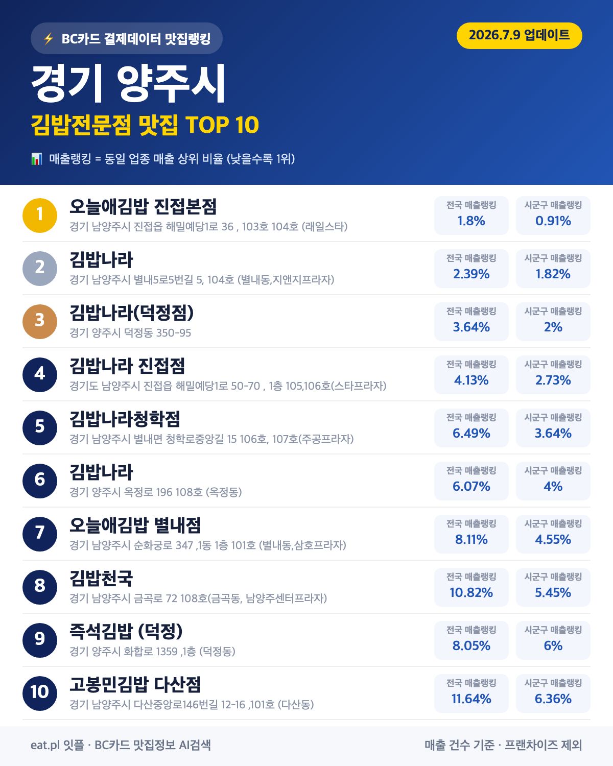 경기 양주시 김밥전문점 맛집 TOP 30 | 헛걸음 NO, 실시간 영업 확인하고 가기