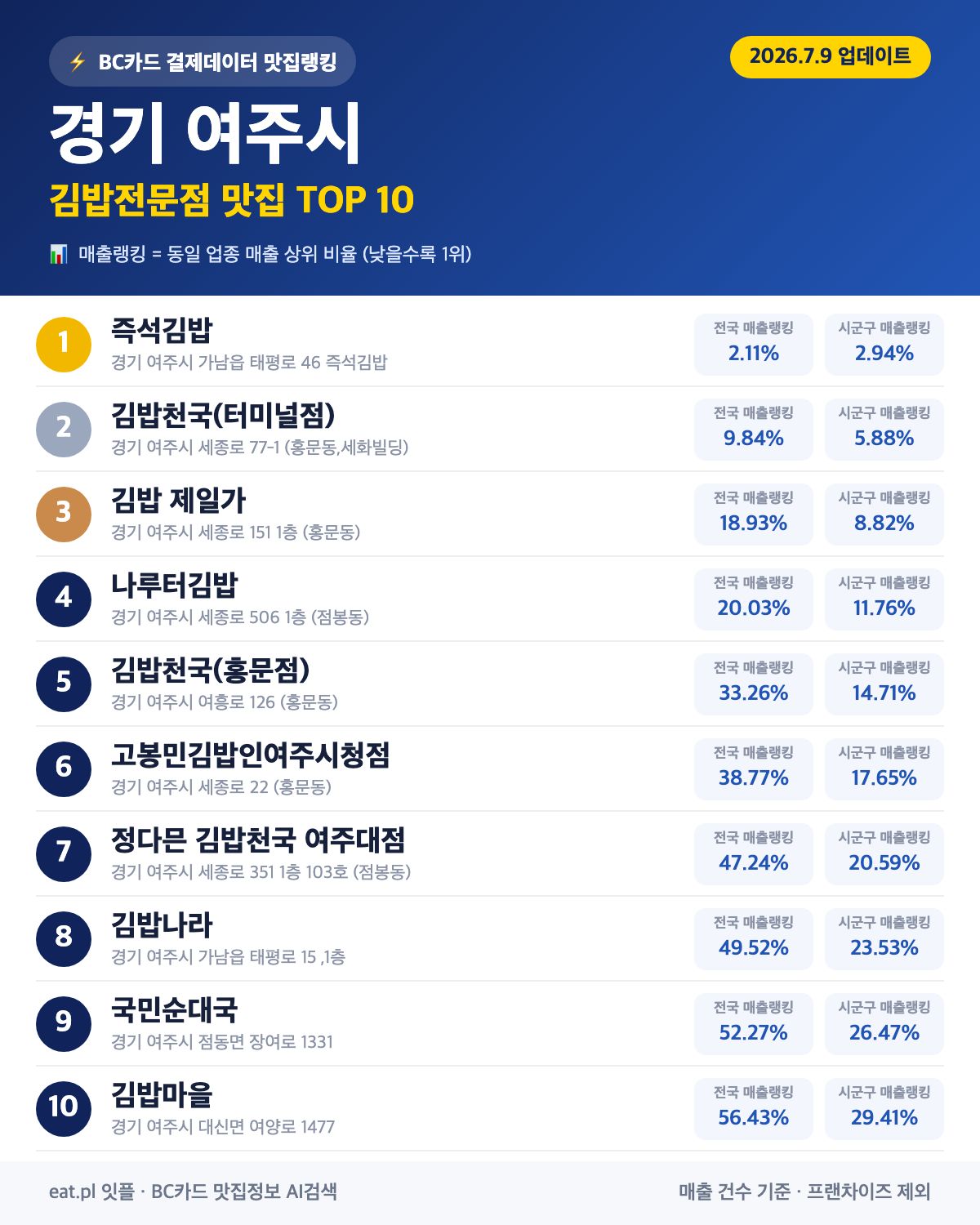 경기 여주시 김밥전문점 맛집 TOP 30 | 헛걸음 NO, 실시간 영업 확인하고 가기