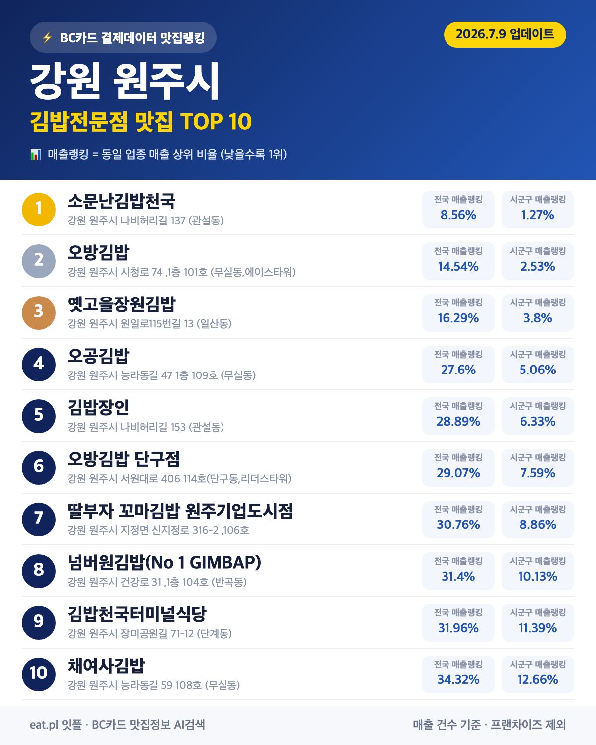 강원 원주시 김밥전문점 맛집 TOP 30 | 헛걸음 NO, 실시간 영업 확인하고 가기