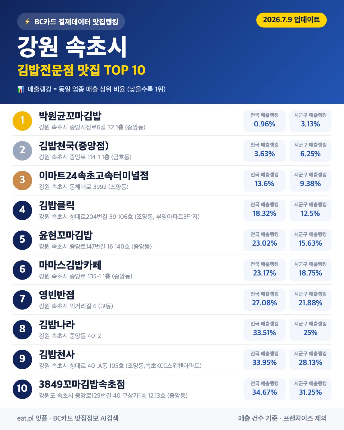 강원 속초시 김밥전문점 맛집 TOP 30 | 헛걸음 NO, 실시간 영업 확인하고 가기