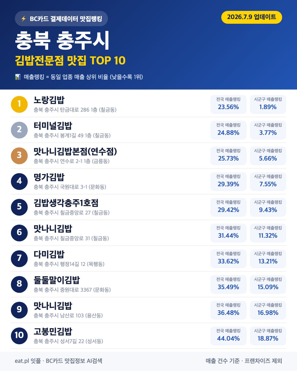 충북 충주시 김밥전문점 맛집 TOP 30 | 헛걸음 NO, 실시간 영업 확인하고 가기