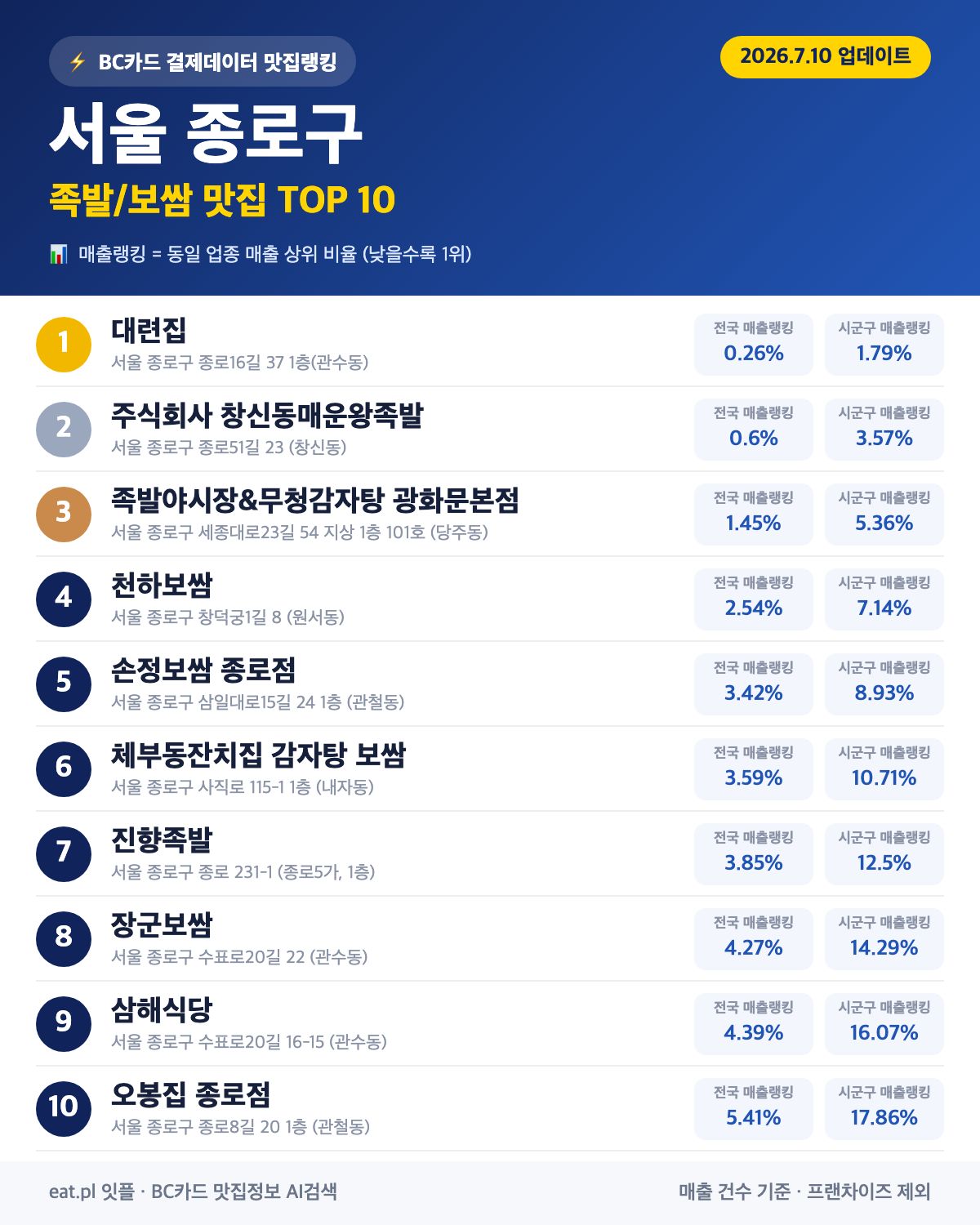 서울 종로구 족발·보쌈 맛집 TOP 30 (2026년 8월)