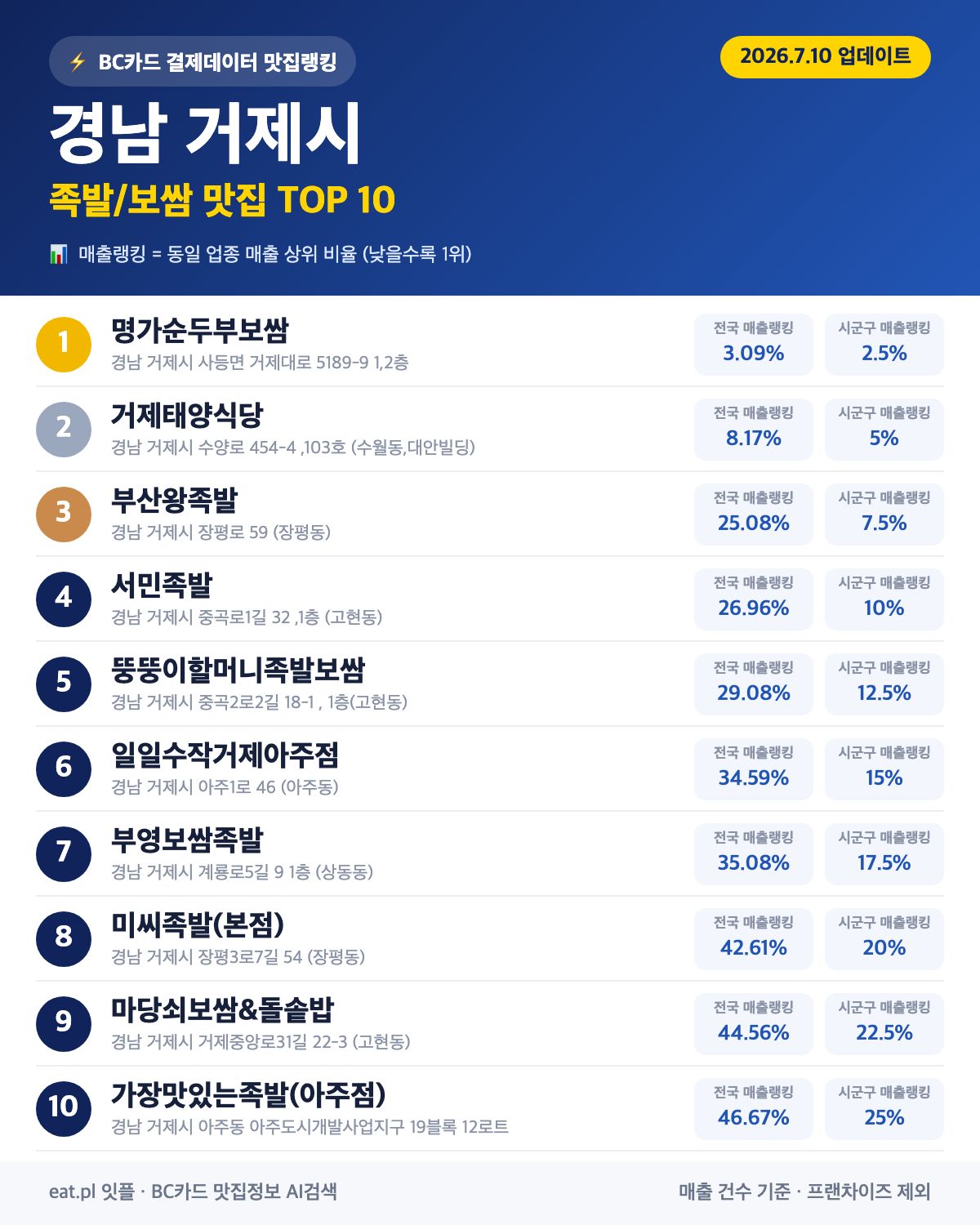 경남 거제시 족발·보쌈 맛집 TOP 30 (2026년 8월)