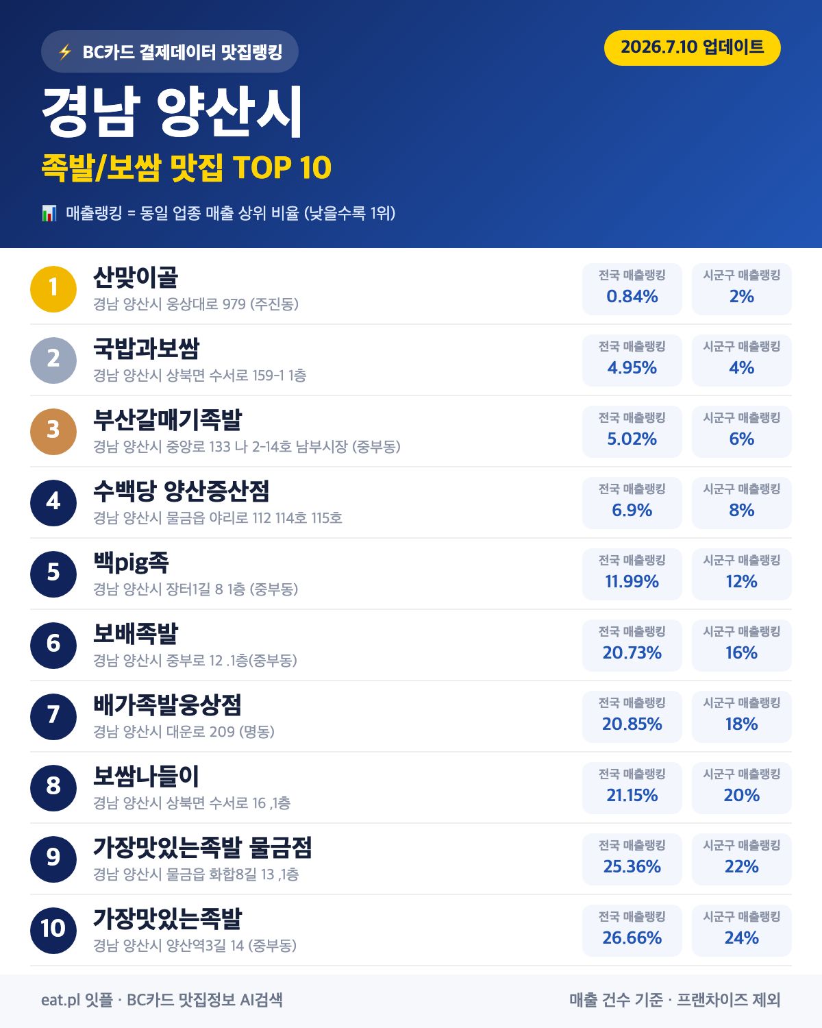경남 양산시 족발·보쌈 맛집 TOP 30 (2026년 8월)