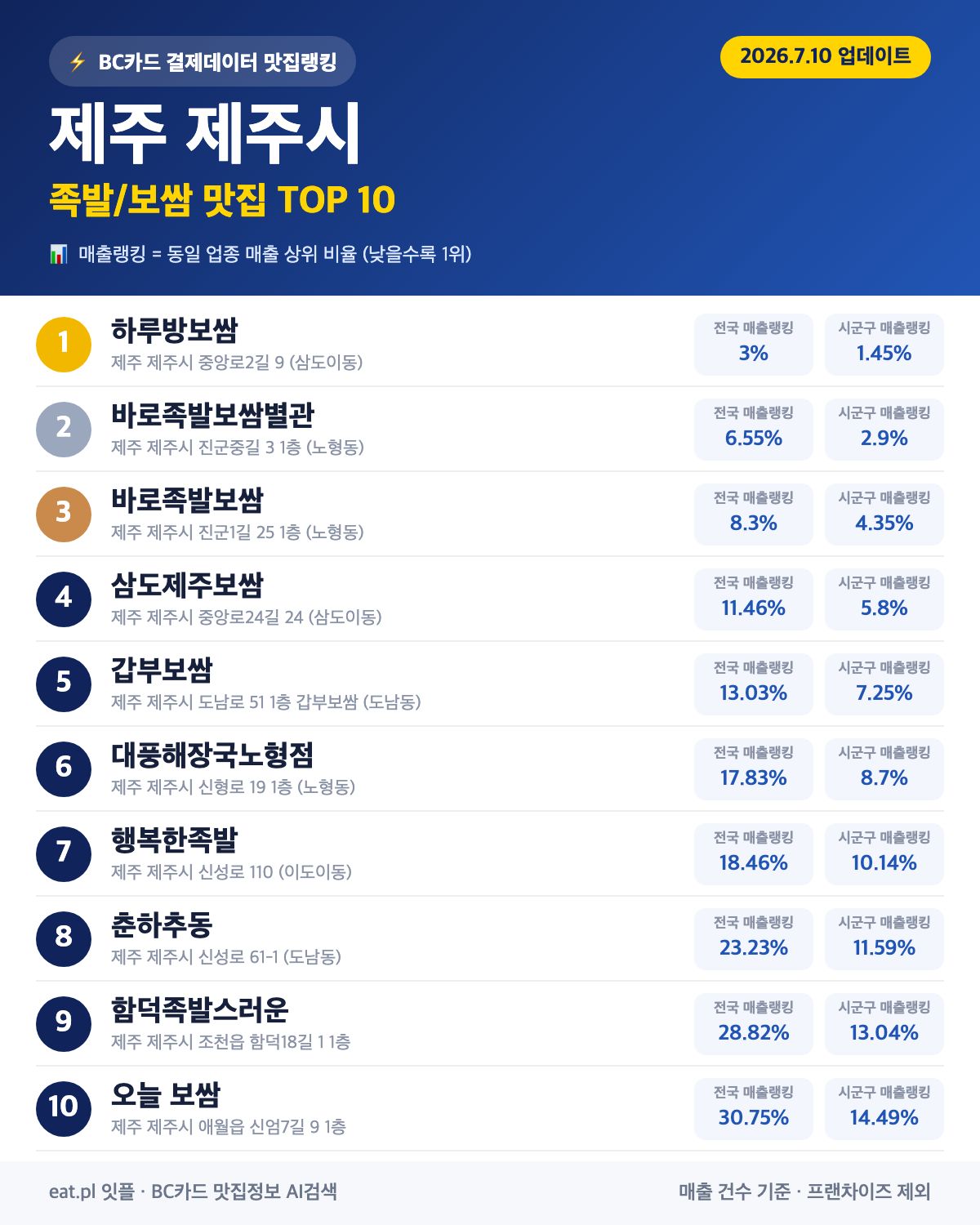 제주 제주시 족발·보쌈 맛집 TOP 30 (2026년 8월)