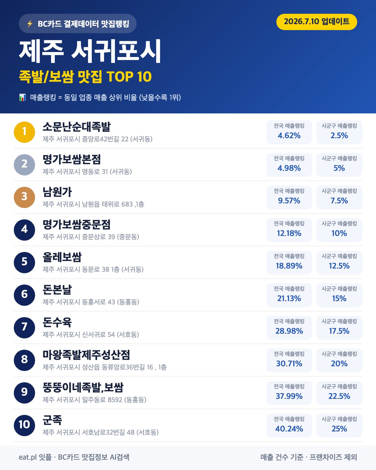 제주 서귀포시 족발·보쌈 맛집 TOP 30 (2026년 8월)