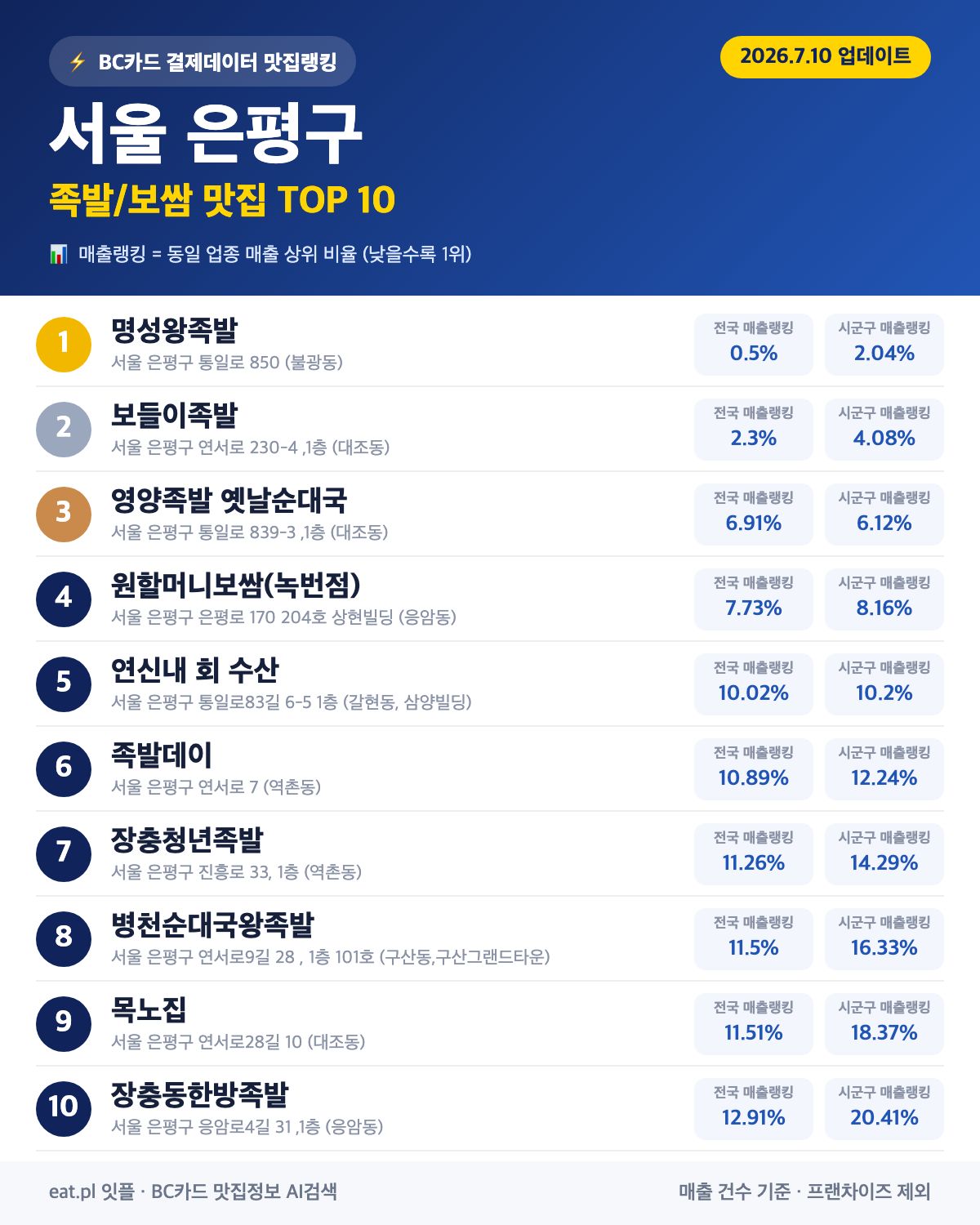 서울 은평구 족발·보쌈 맛집 TOP 30 (2026년 8월)