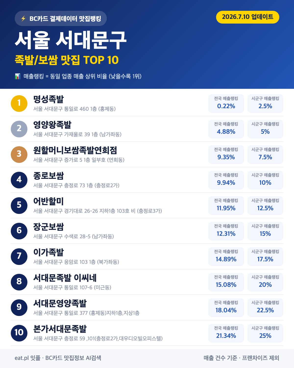서울 서대문구 족발·보쌈 맛집 TOP 30 (2026년 8월)