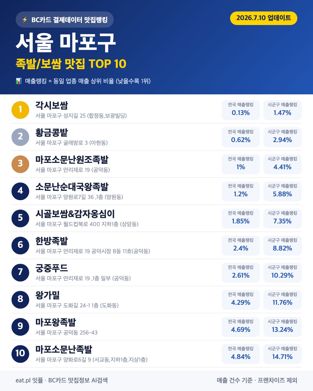 서울 마포구 족발·보쌈 맛집 TOP 30 (2026년 8월)