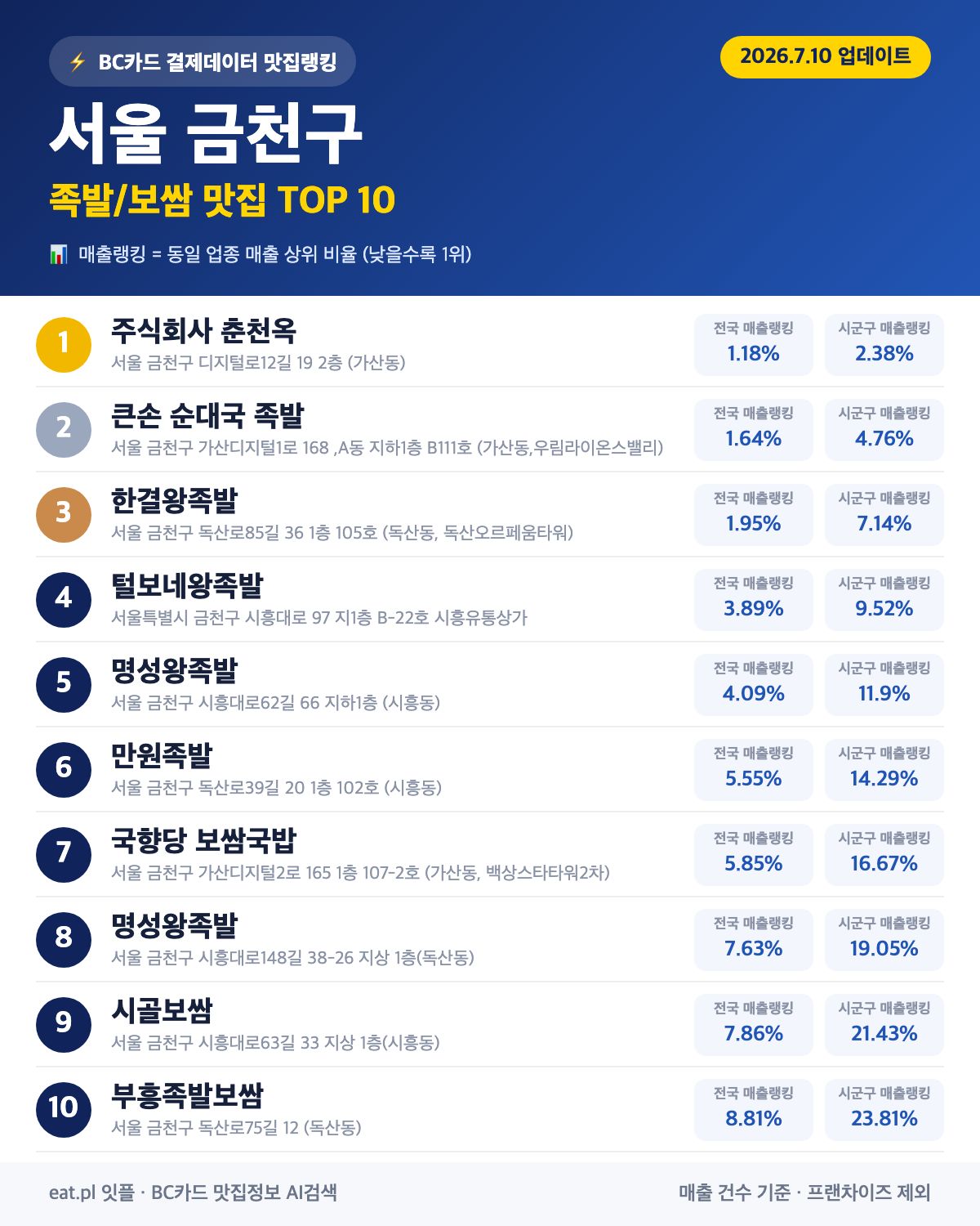 서울 금천구 족발·보쌈 맛집 TOP 30 (2026년 8월)