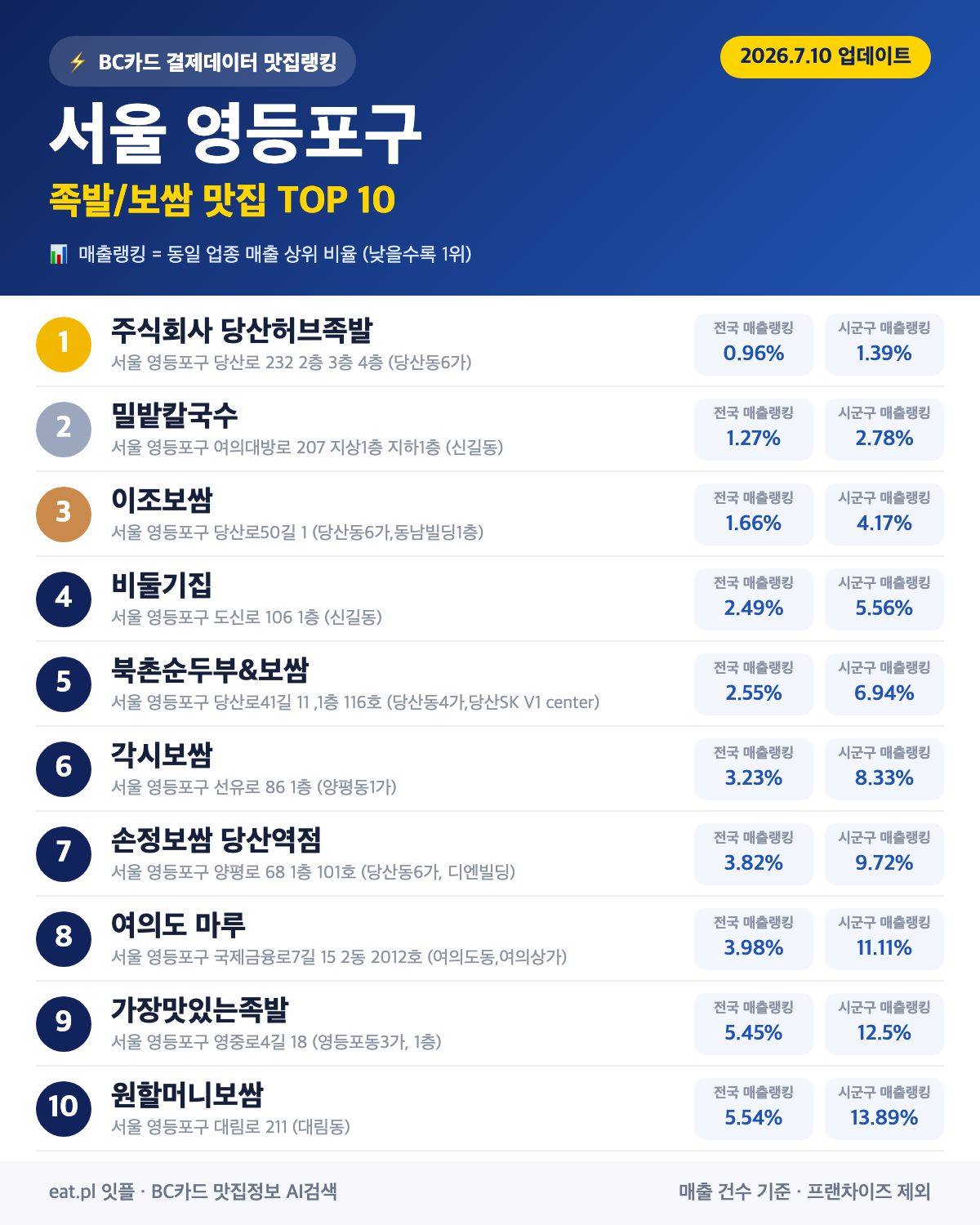 서울 영등포구 족발·보쌈 맛집 TOP 30 (2026년 8월)