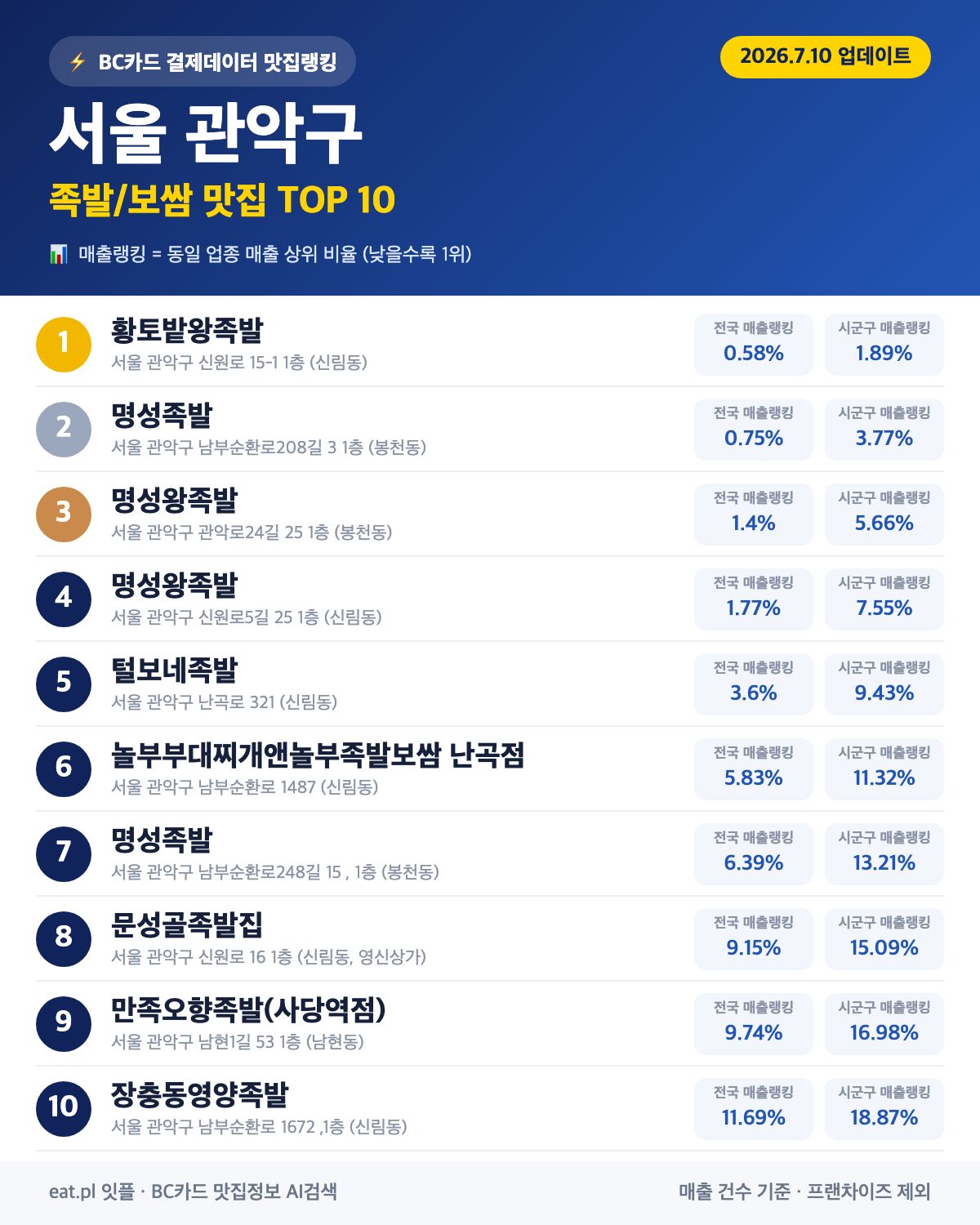서울 관악구 족발·보쌈 맛집 TOP 30 (2026년 8월)