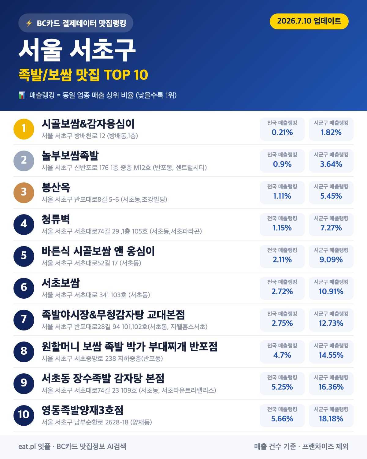 서울 서초구 족발·보쌈 맛집 TOP 30 (2026년 8월)