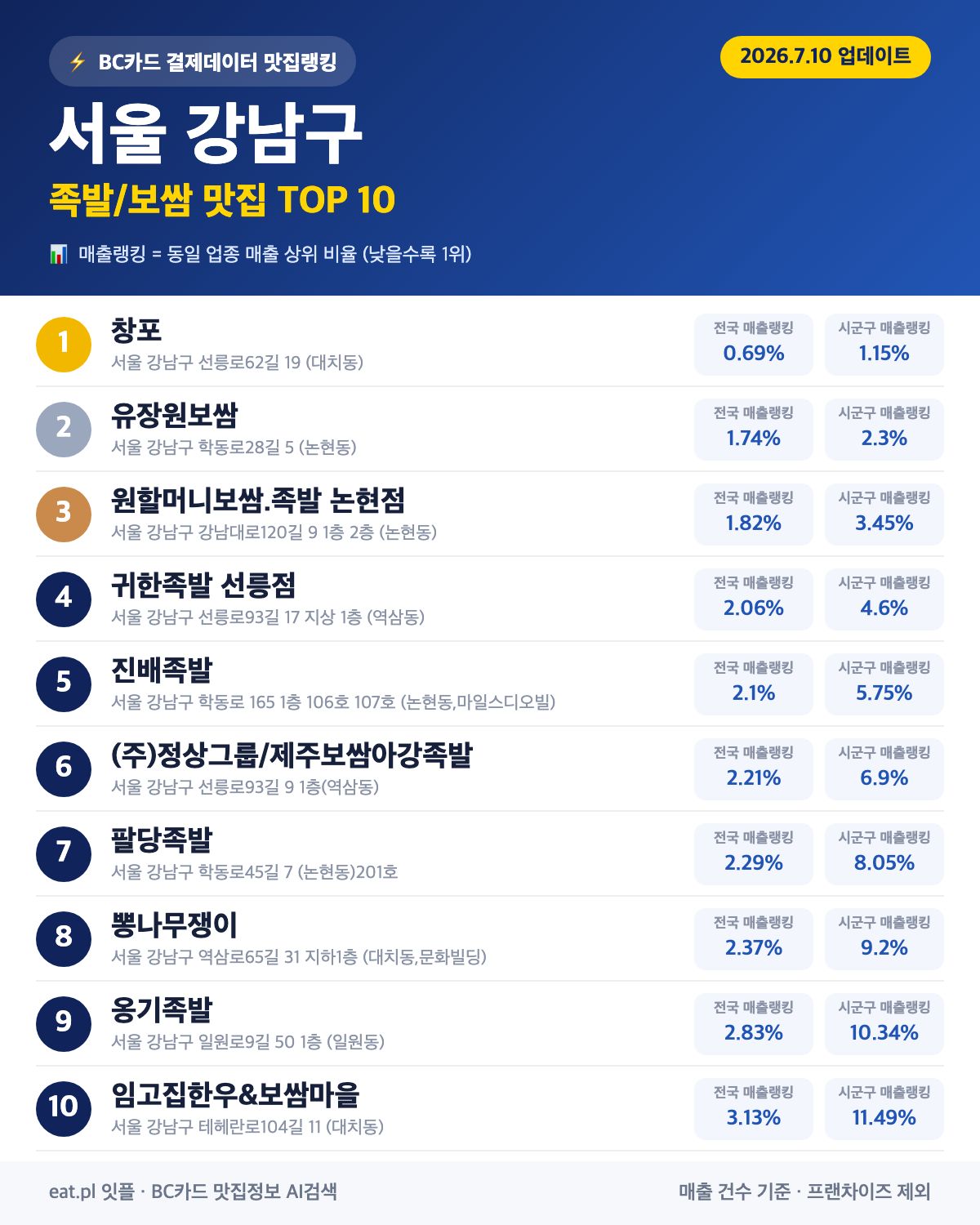 서울 강남구 족발·보쌈 맛집 TOP 30 (2026년 8월)