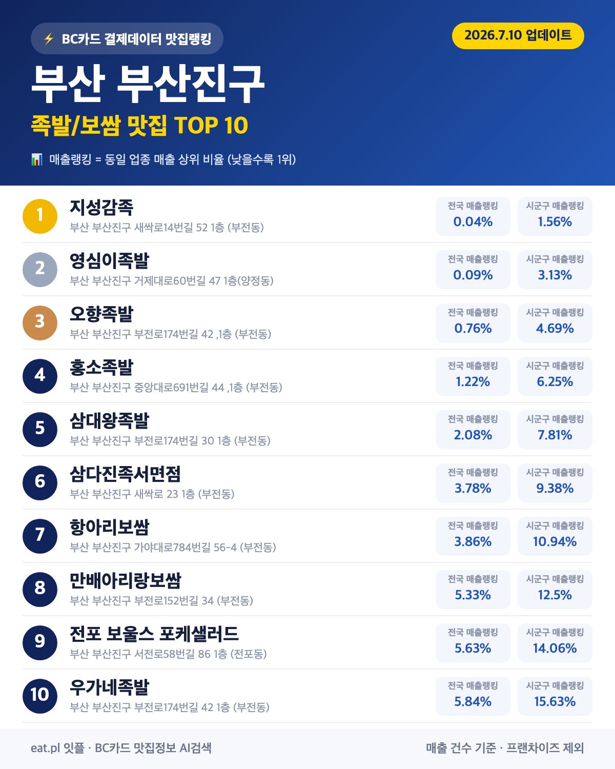 부산 부산진구 족발·보쌈 맛집 TOP 30 (2026년 8월)