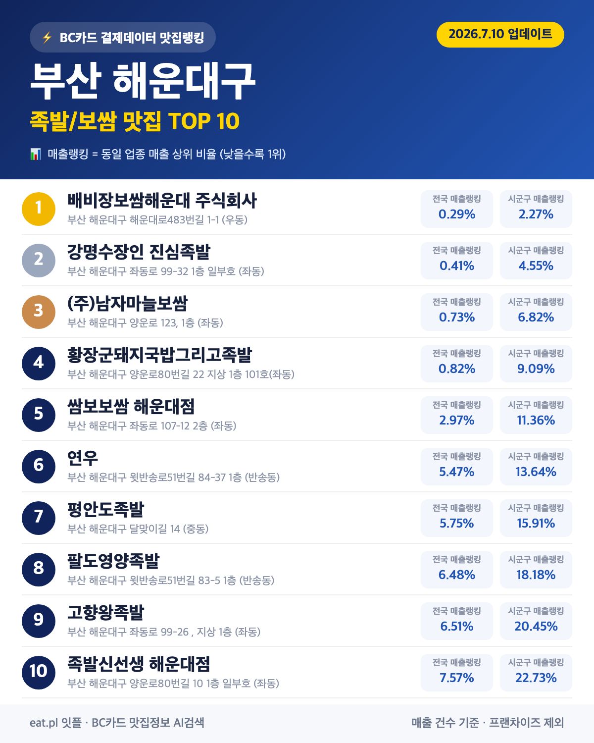 부산 해운대구 족발·보쌈 맛집 TOP 30 (2026년 8월)