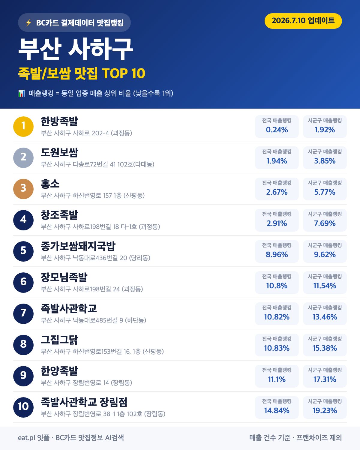 부산 사하구 족발·보쌈 맛집 TOP 30 (2026년 8월)