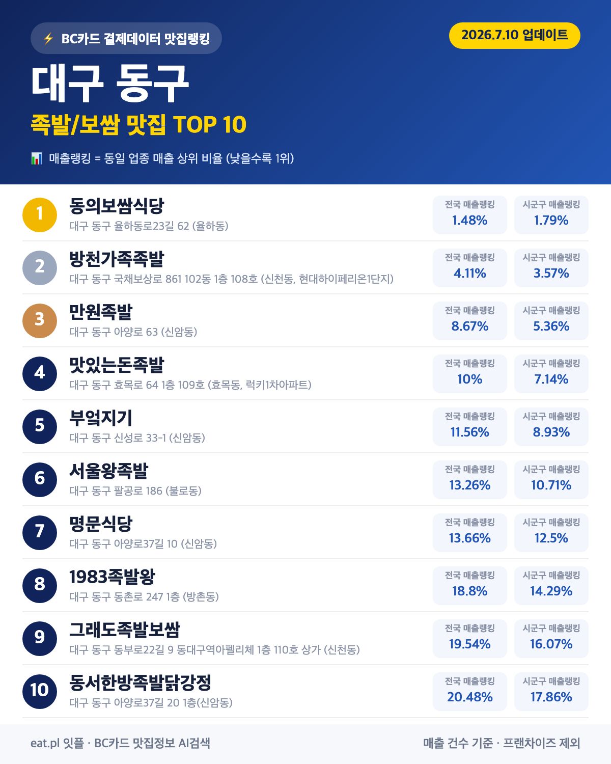 대구 동구 족발·보쌈 맛집 TOP 30 (2026년 8월)