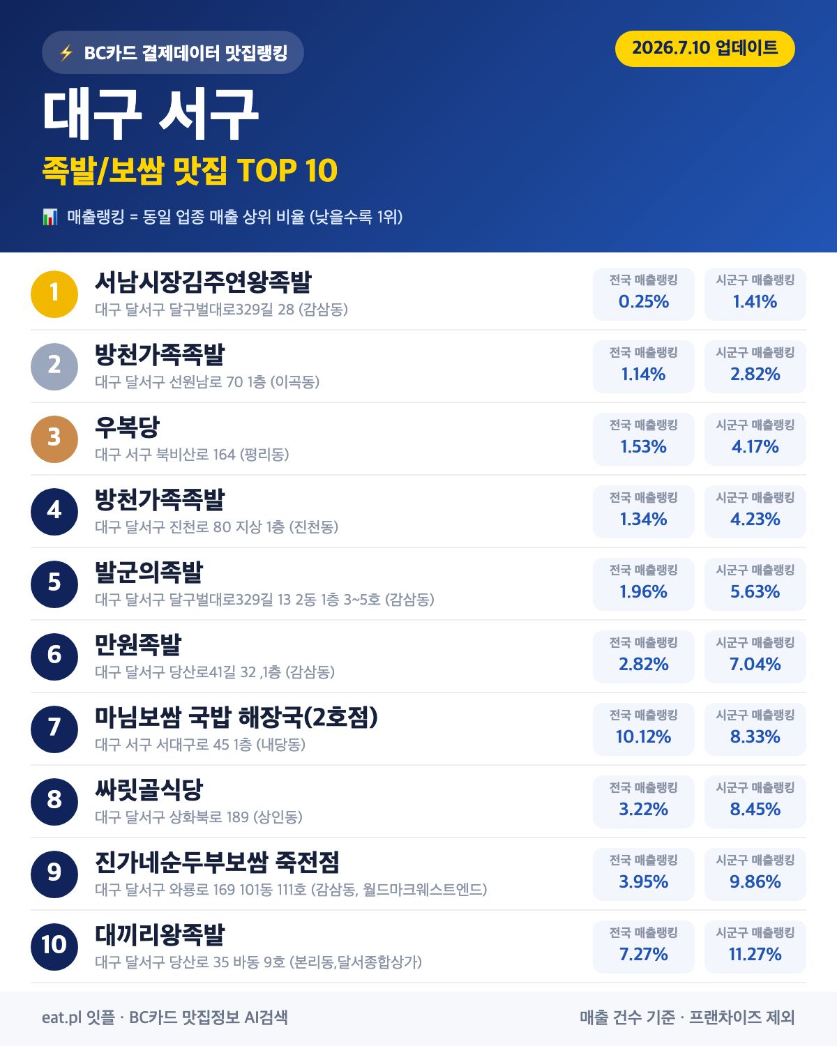 대구 서구 족발·보쌈 맛집 TOP 30 (2026년 8월)