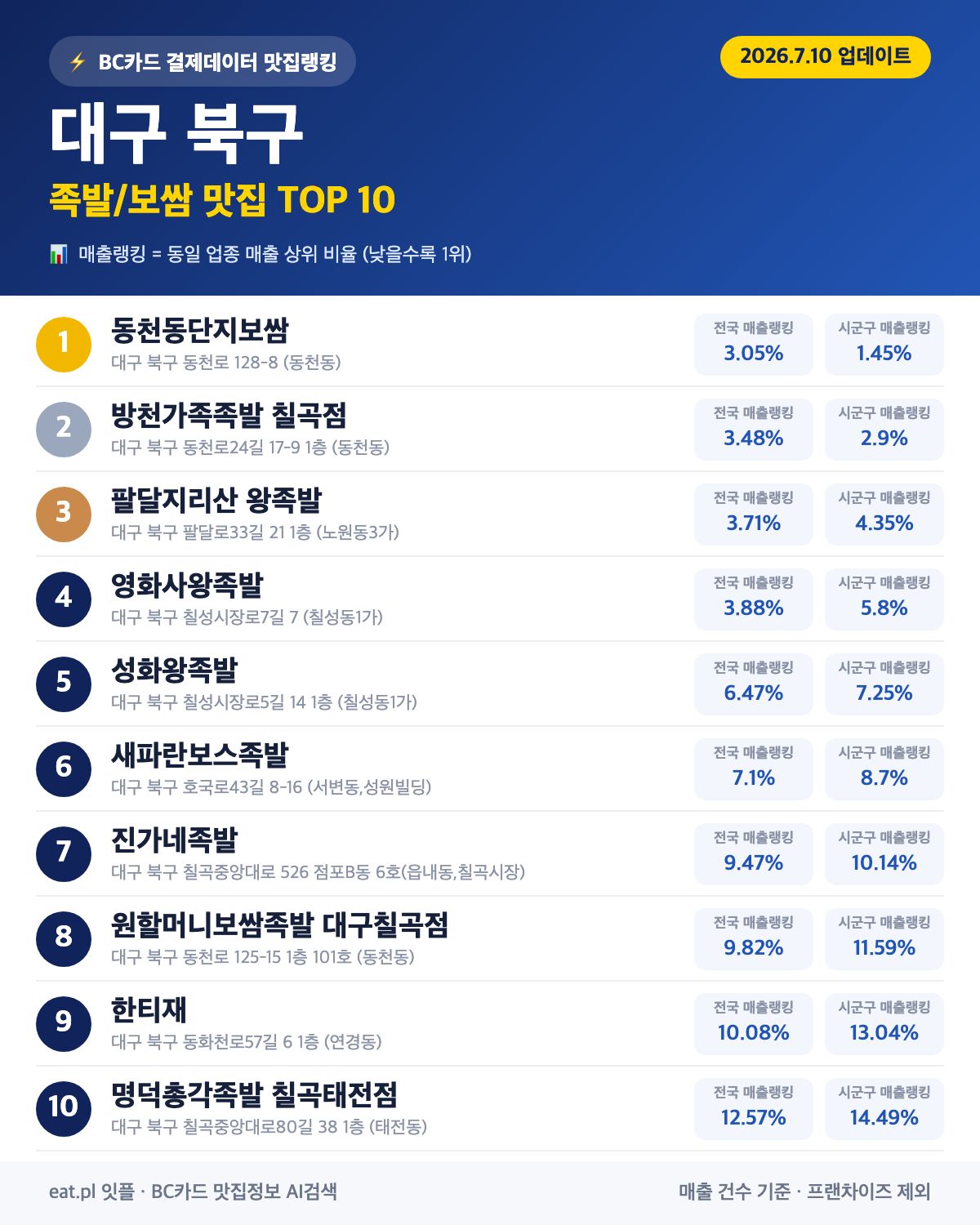 대구 북구 족발·보쌈 맛집 TOP 30 (2026년 8월)