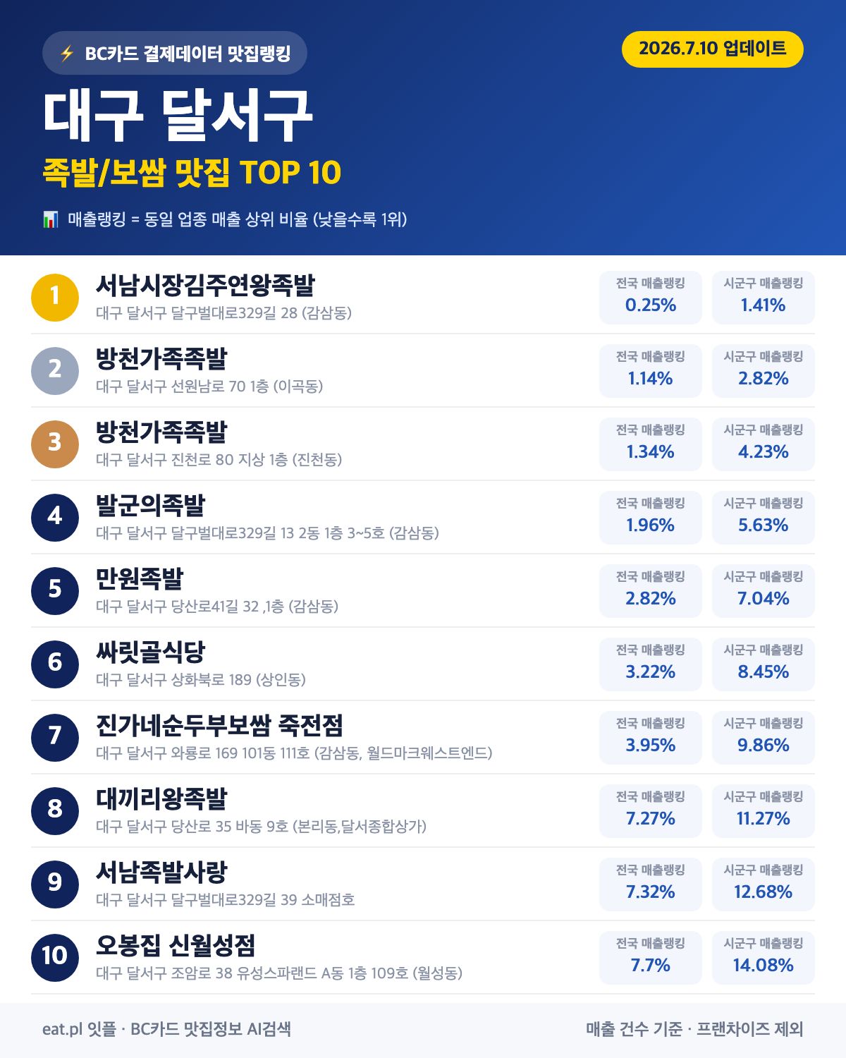 대구 달서구 족발·보쌈 맛집 TOP 30 (2026년 8월)