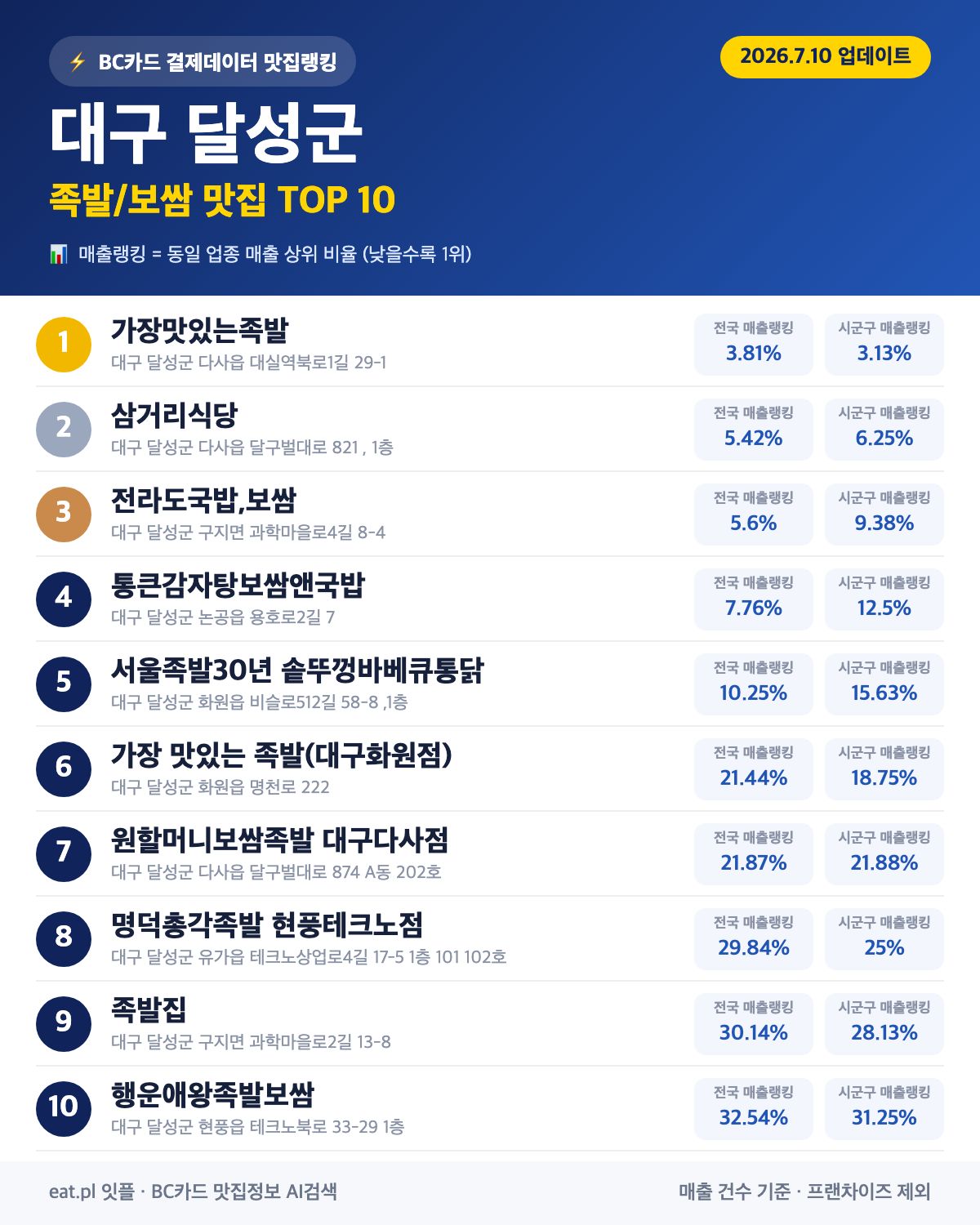대구 달성군 족발·보쌈 맛집 TOP 30 (2026년 8월)