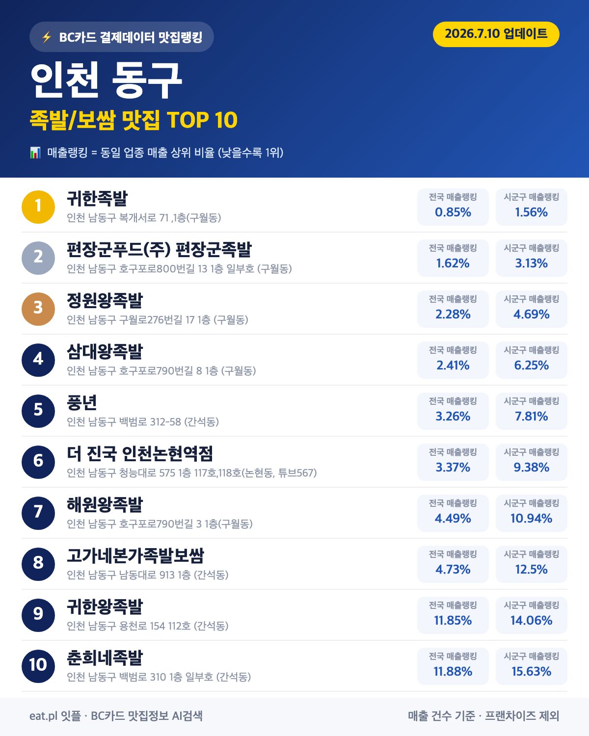 인천 동구 족발·보쌈 맛집 TOP 30 (2026년 8월)