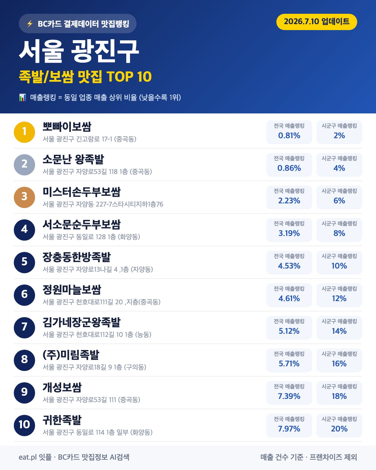 서울 광진구 족발·보쌈 맛집 TOP 30 (2026년 8월)