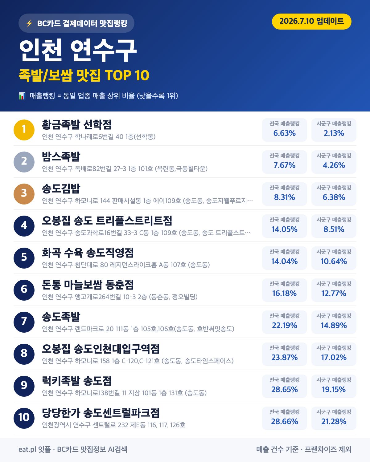 인천 연수구 족발·보쌈 맛집 TOP 30 (2026년 8월)