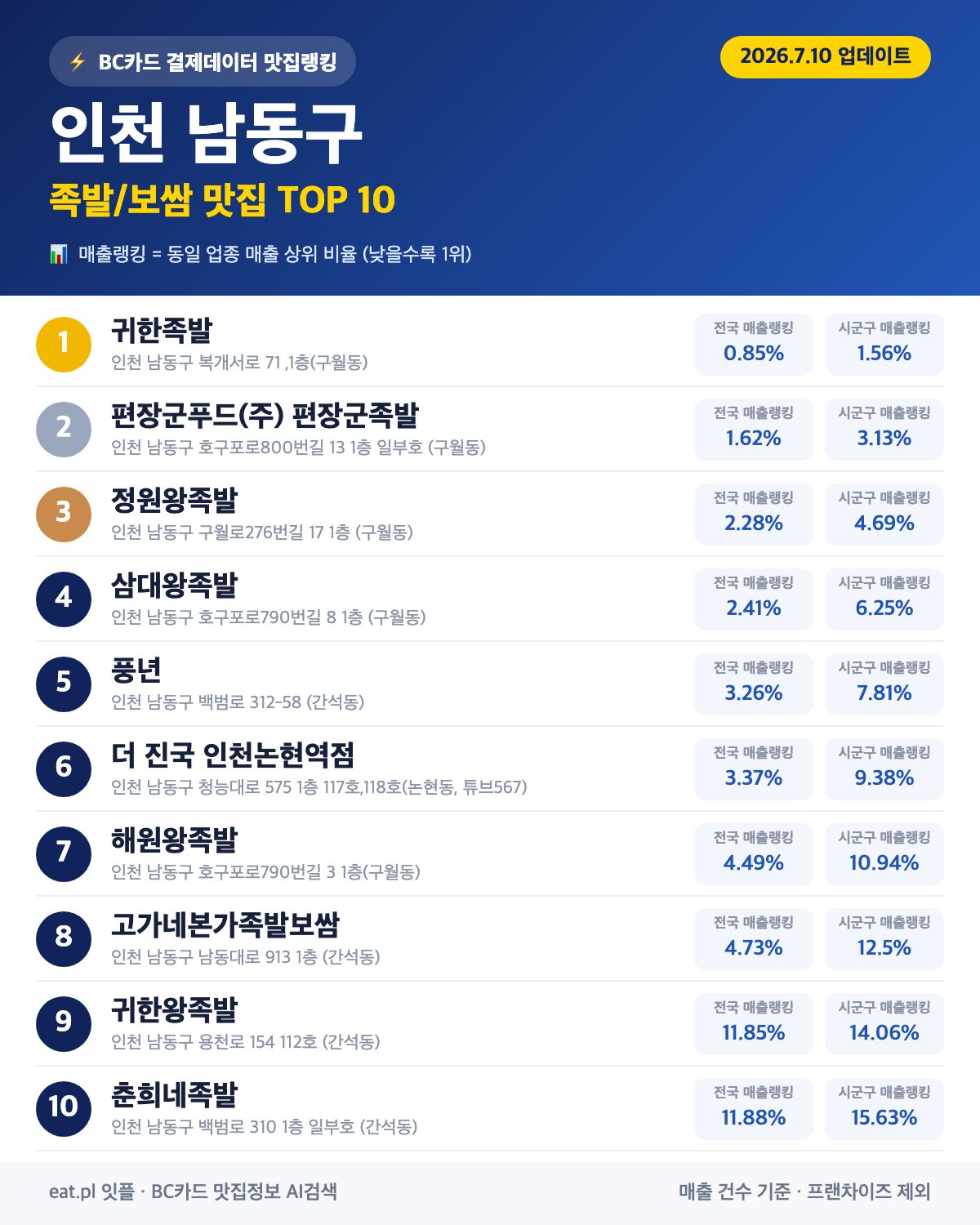 인천 남동구 족발·보쌈 맛집 TOP 30 (2026년 8월)