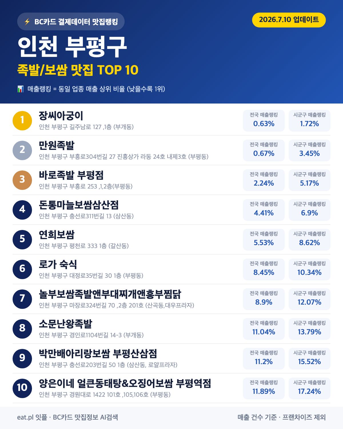 인천 부평구 족발·보쌈 맛집 TOP 30 (2026년 8월)